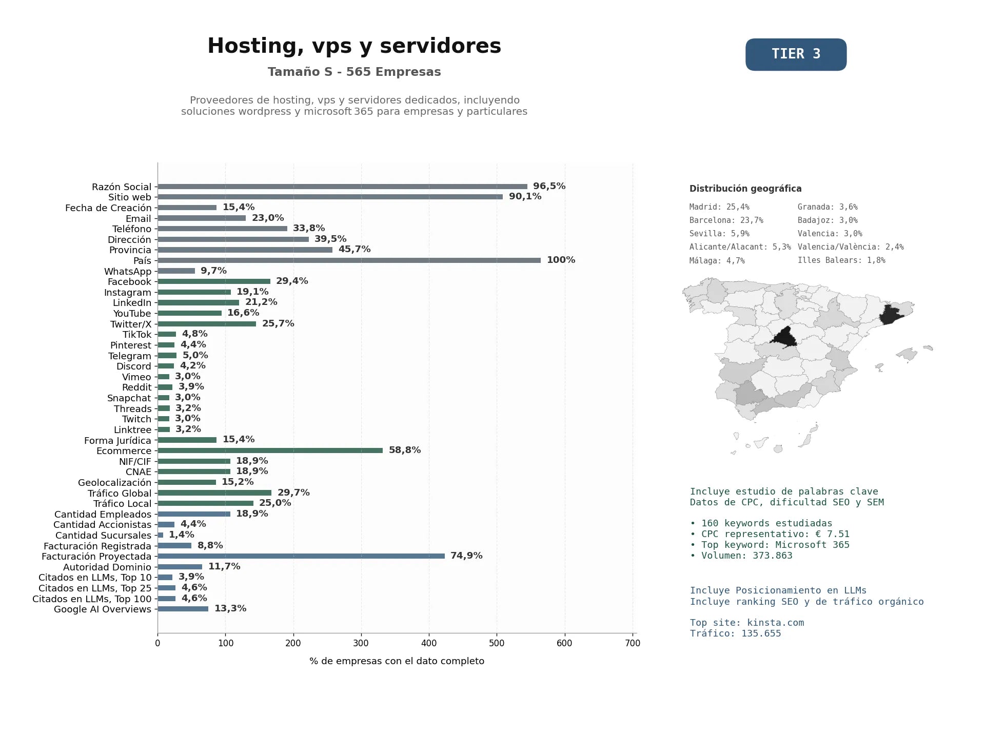 estudios de mercado y posicionamiento en chats de inteligencia artificial de Proveedores de hosting, VPS y servidores dedicados, incluyendo soluciones WordPress y Microsoft 365 para empresas y particulares