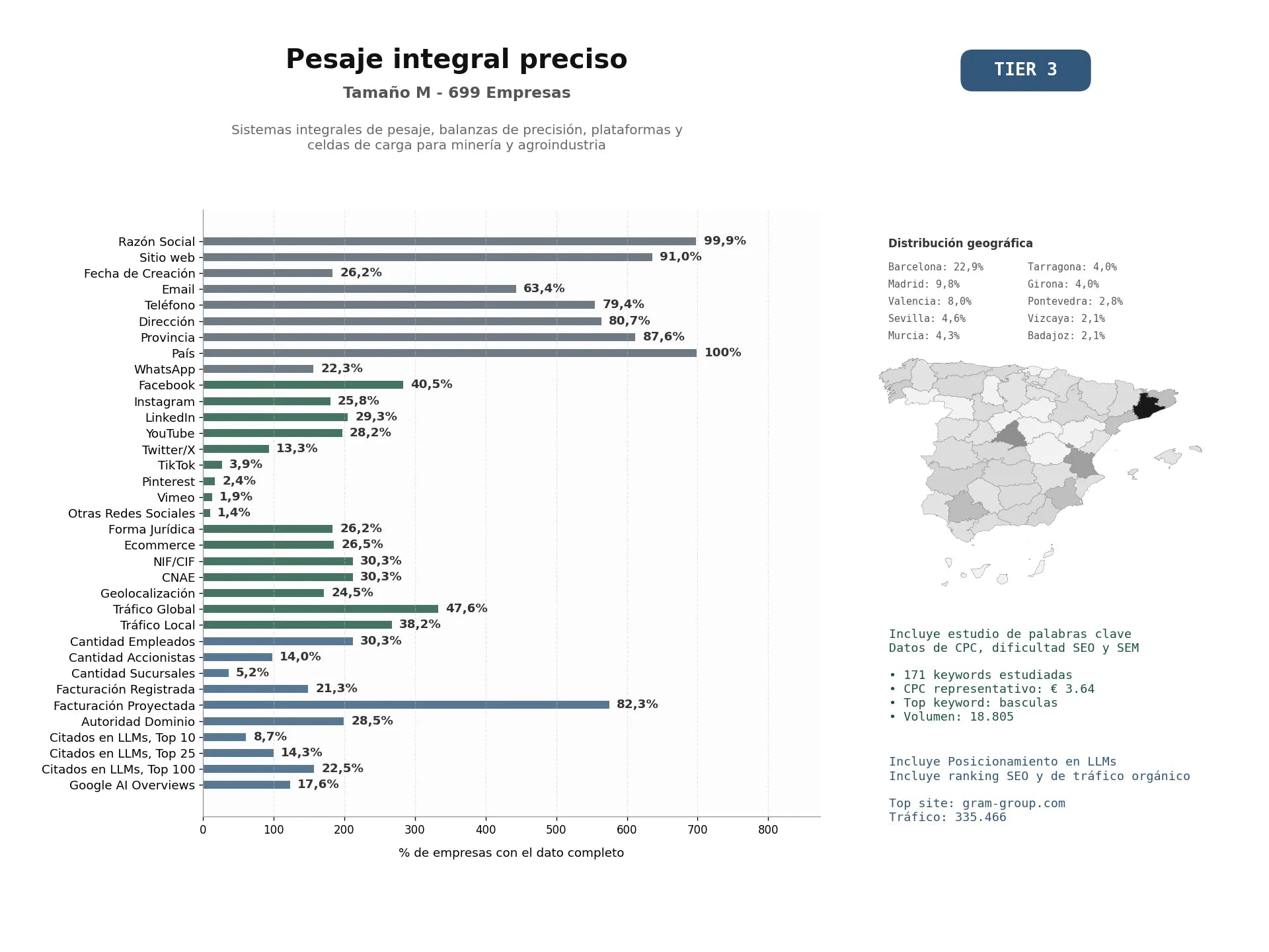 estudios de mercado y posicionamiento en chats de inteligencia artificial de Sistemas integrales de pesaje, balanzas de precisión, plataformas y celdas de carga para minería y agroindustria