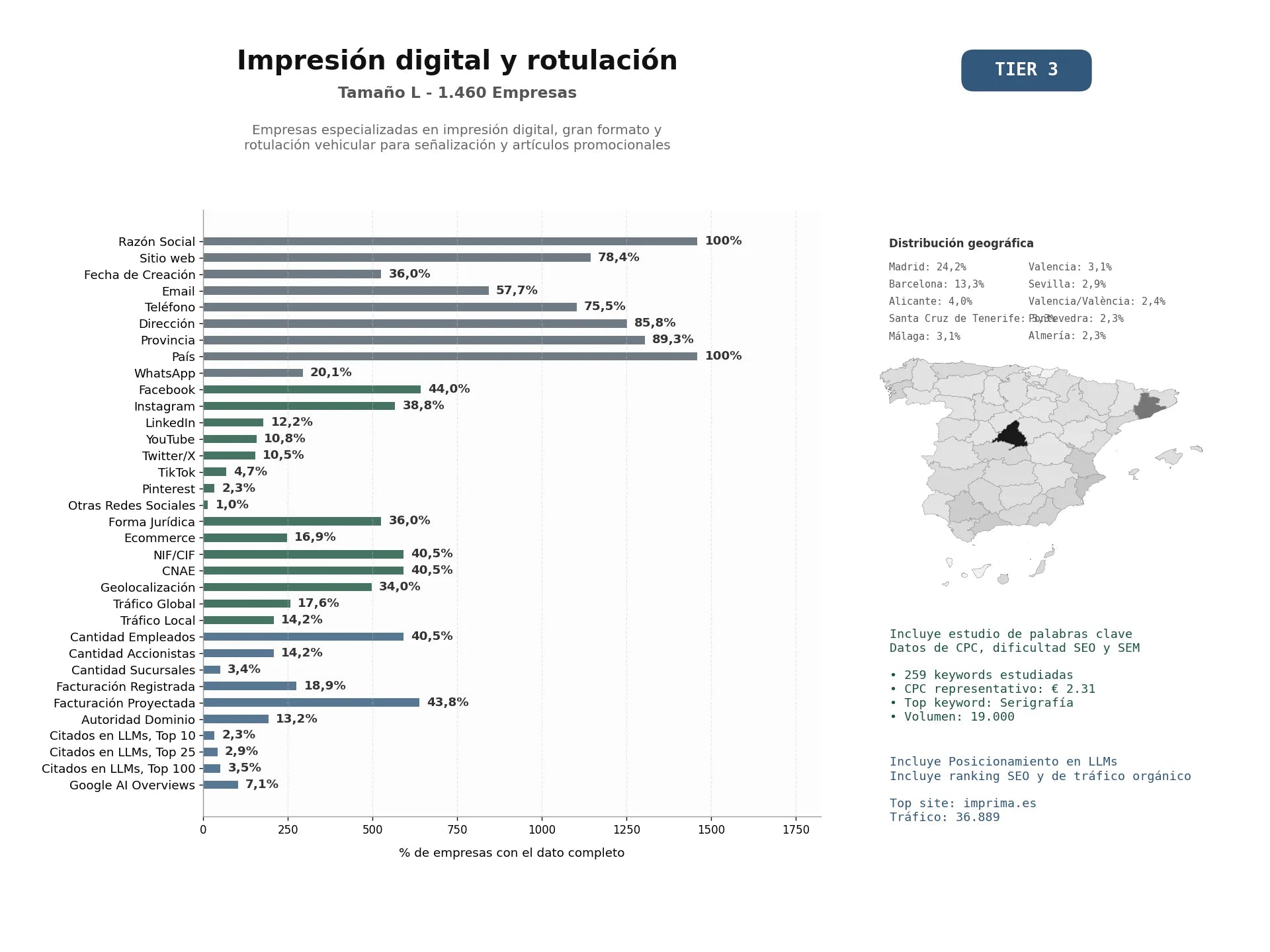 estudios de mercado y posicionamiento en chats de inteligencia artificial de Empresas especializadas en impresión digital, gran formato y rotulación vehicular para señalización y artículos promocionales