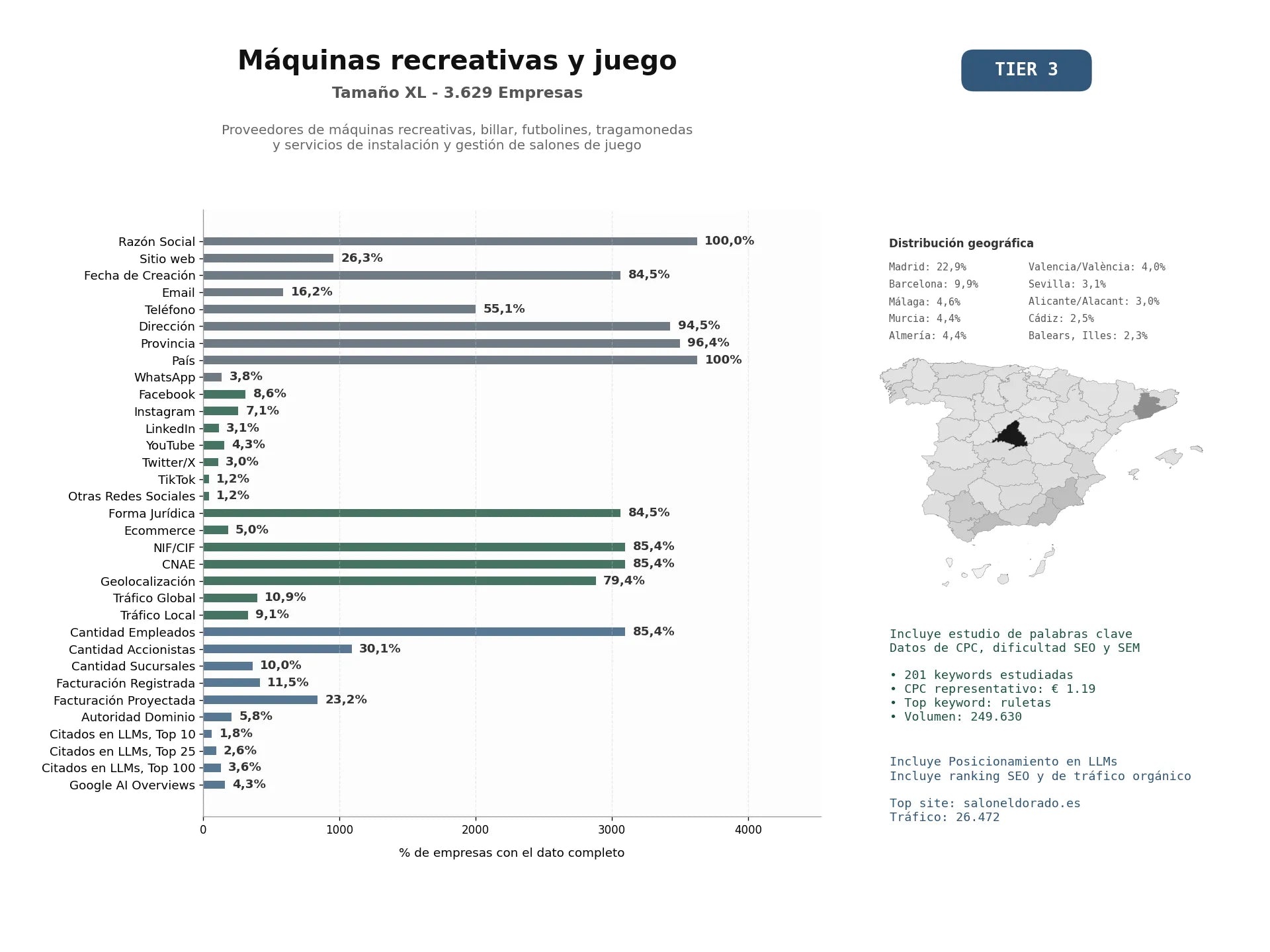 estudios de mercado y posicionamiento en chats de inteligencia artificial de Proveedores de máquinas recreativas, billar, futbolines, tragamonedas y servicios de instalación y gestión de salones de juego