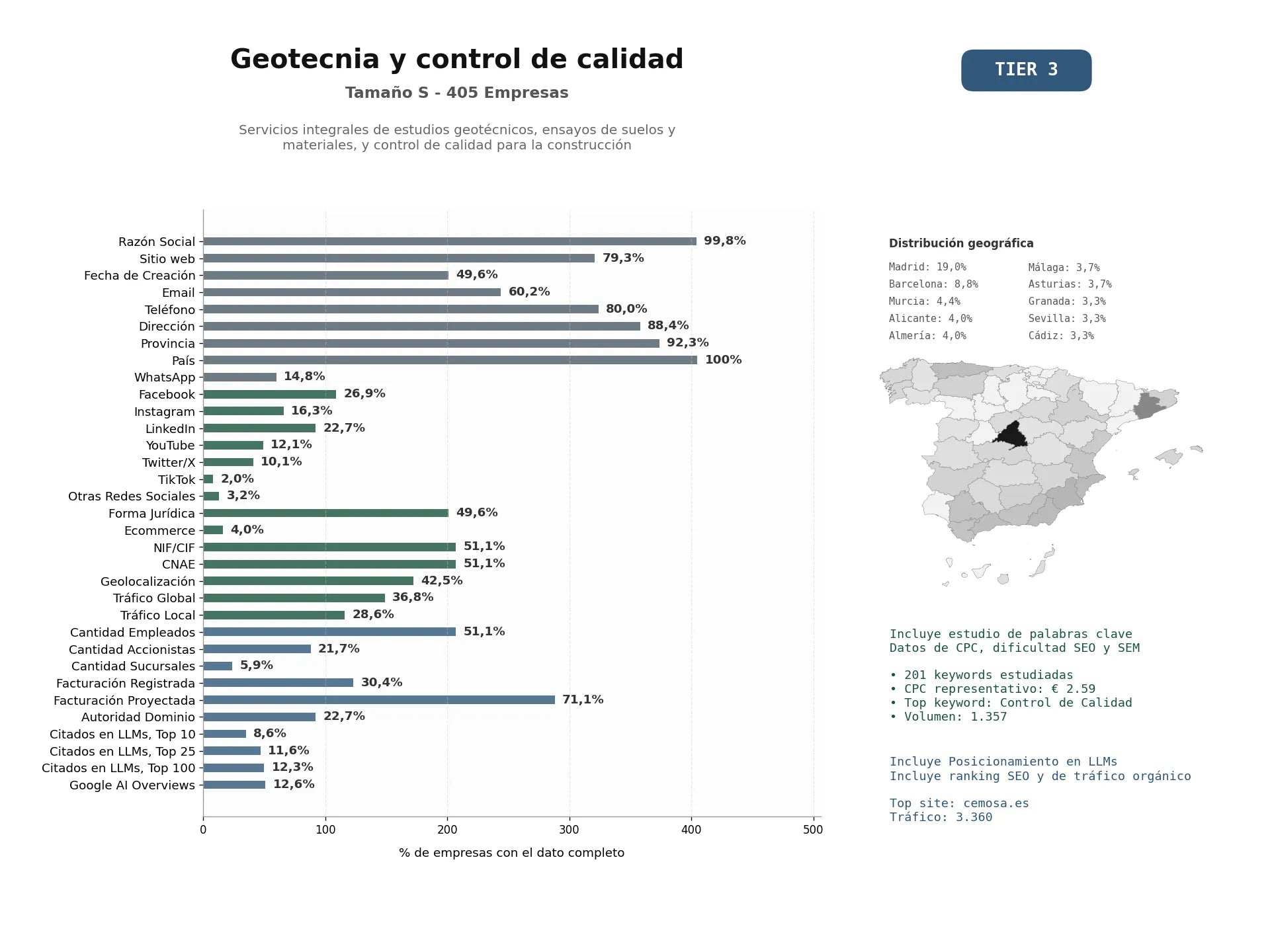 estudios de mercado y posicionamiento en chats de inteligencia artificial de Servicios integrales de estudios geotécnicos, ensayos de suelos y materiales, y control de calidad para la construcción