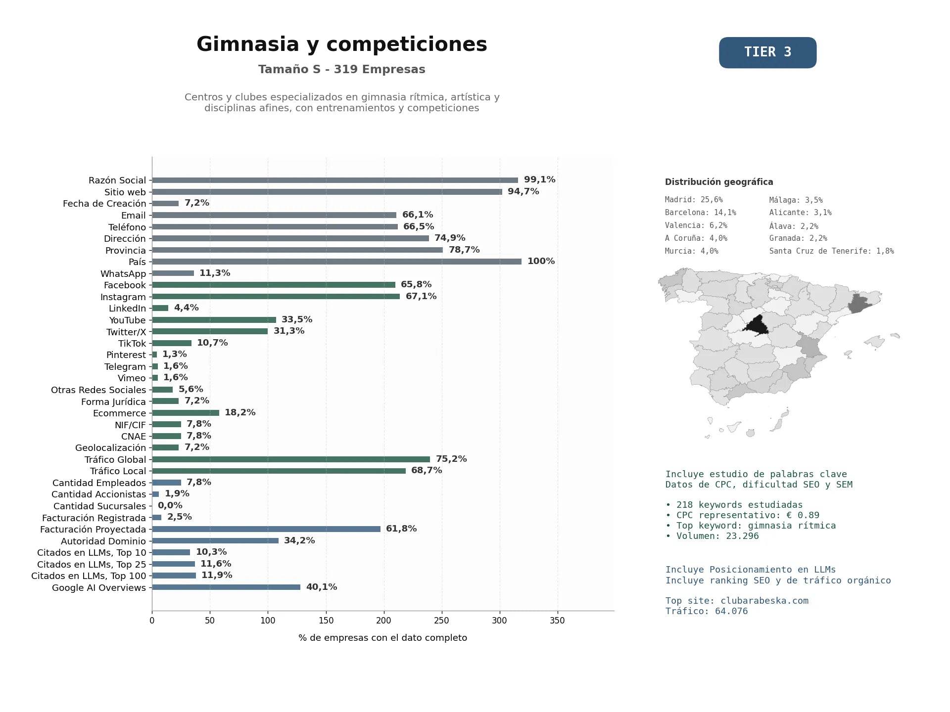 estudios de mercado y posicionamiento en chats de inteligencia artificial de Centros y clubes especializados en gimnasia rítmica, artística y disciplinas afines, con entrenamientos y competiciones