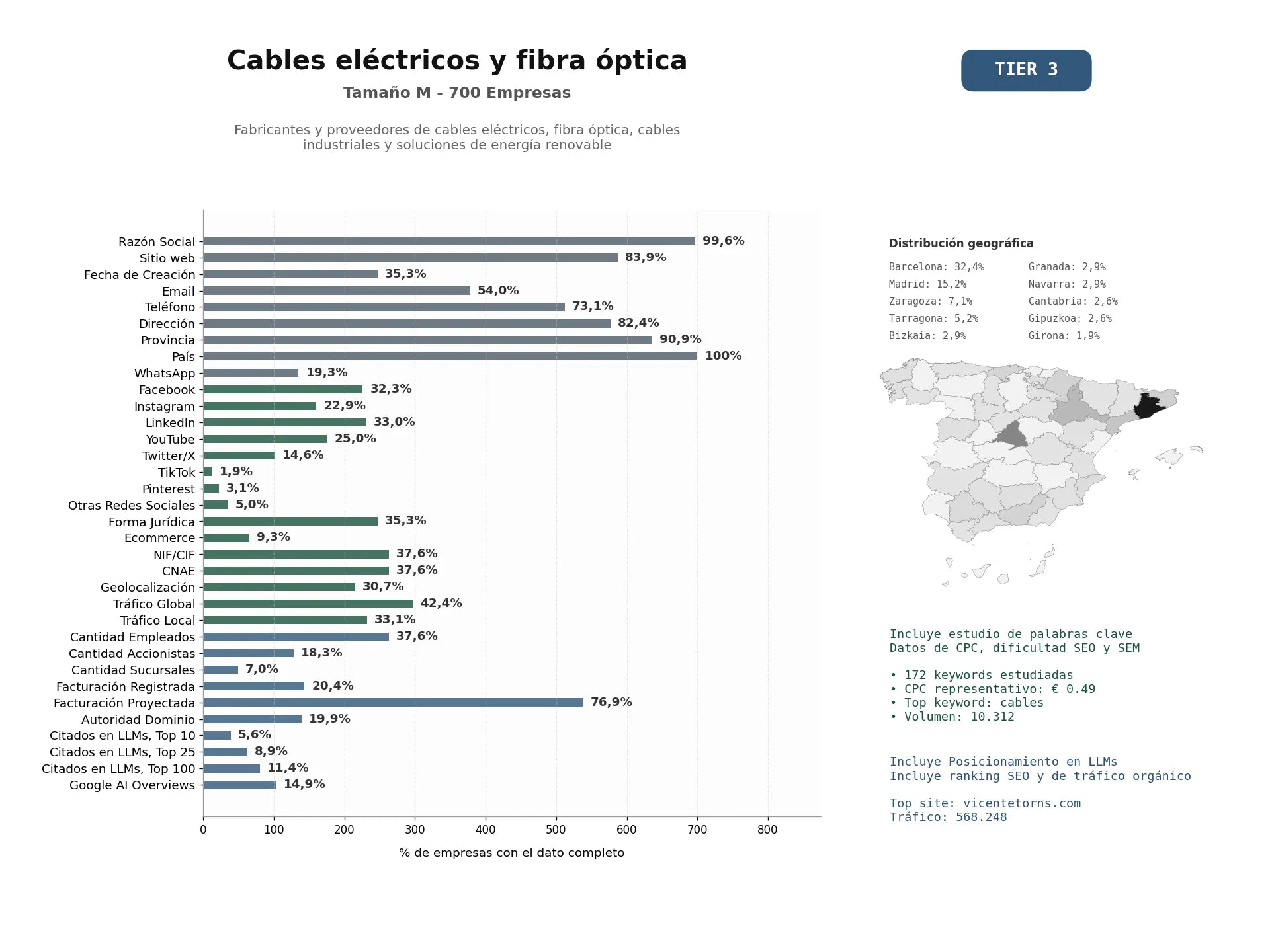 estudios de mercado y posicionamiento en chats de inteligencia artificial de Fabricantes y proveedores de cables eléctricos, fibra óptica, cables industriales y soluciones de energía renovable