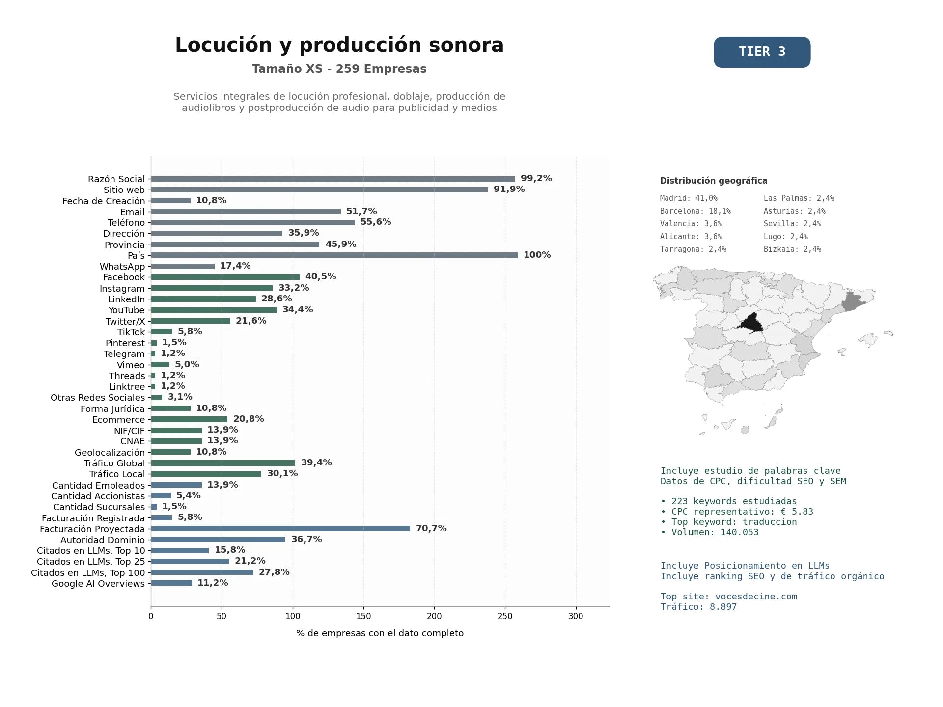 estudios de mercado y posicionamiento en chats de inteligencia artificial de Servicios integrales de locución profesional, doblaje, producción de audiolibros y postproducción de audio para publicidad y medios