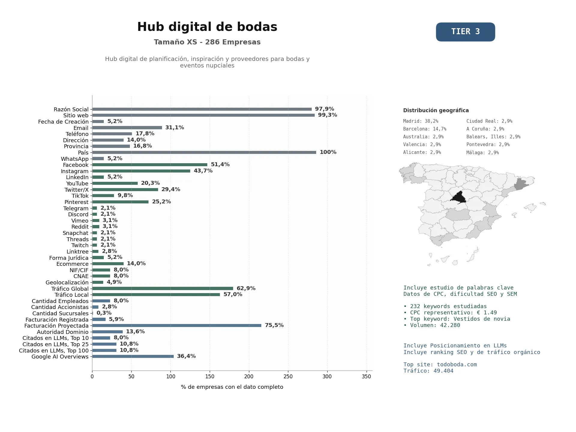 estudios de mercado y posicionamiento en chats de inteligencia artificial de Hub digital de planificación, inspiración y proveedores para bodas y eventos nupciales