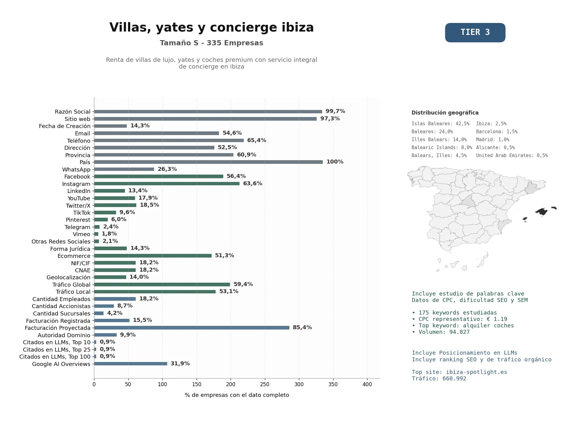 estudios de mercado y posicionamiento en chats de inteligencia artificial de Renta de villas de lujo, yates y coches premium con servicio integral de concierge en Ibiza