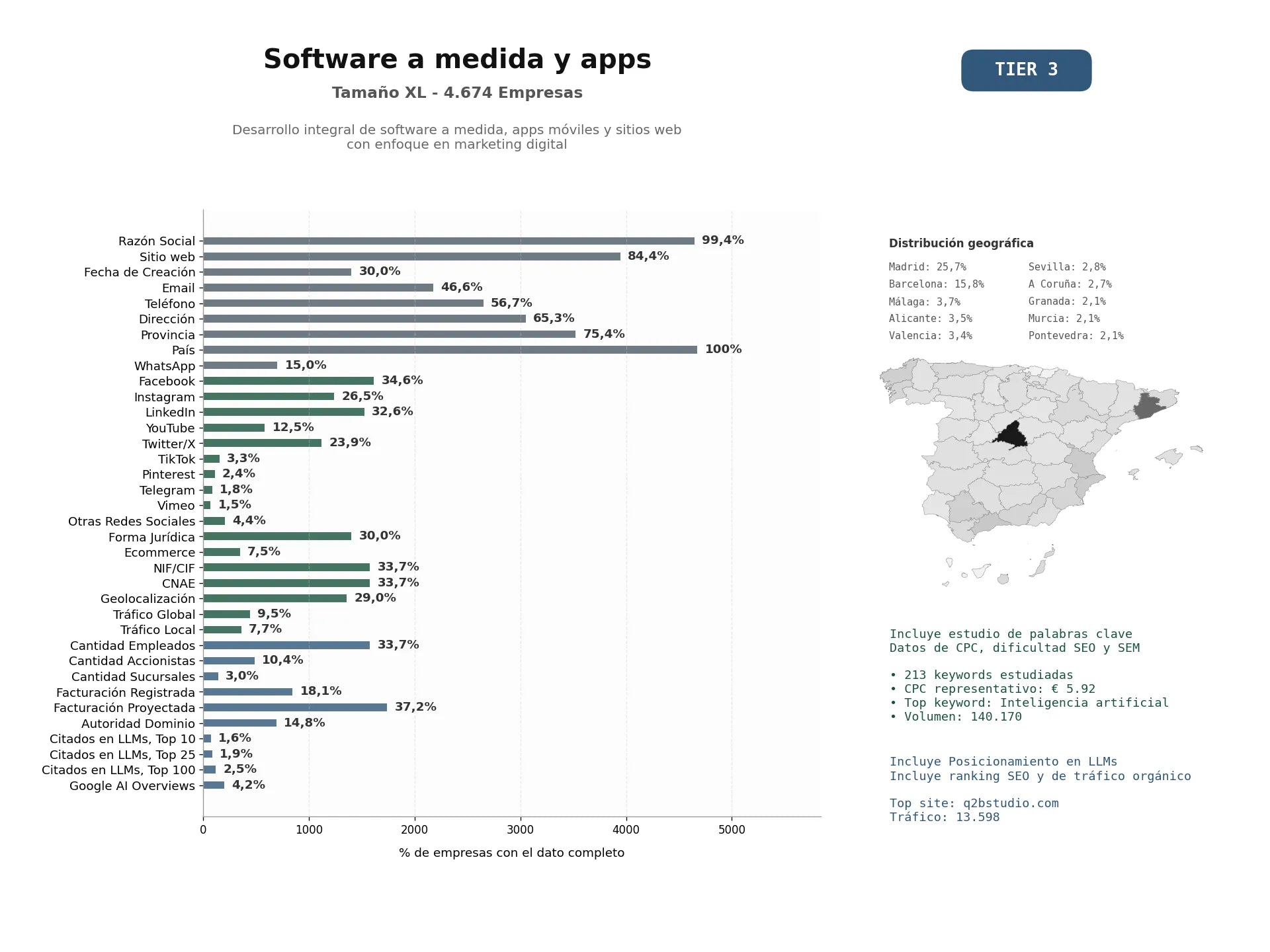 estudios de mercado y posicionamiento en chats de inteligencia artificial de Desarrollo integral de software a medida, apps móviles y sitios web con enfoque en marketing digital