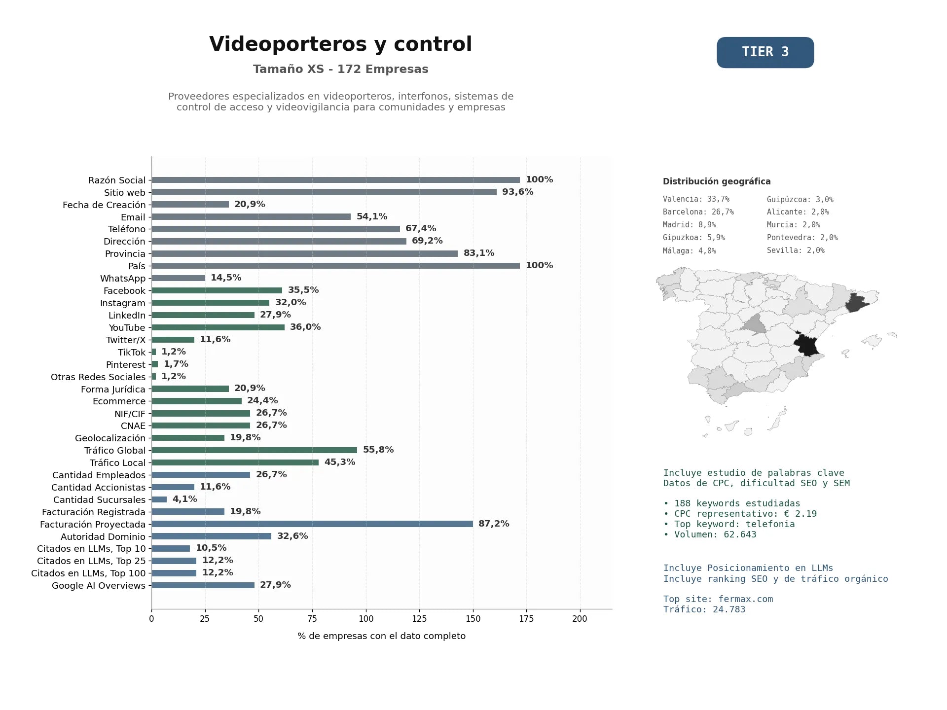estudios de mercado y posicionamiento en chats de inteligencia artificial de Proveedores especializados en videoporteros, interfonos, sistemas de control de acceso y videovigilancia para comunidades y empresas