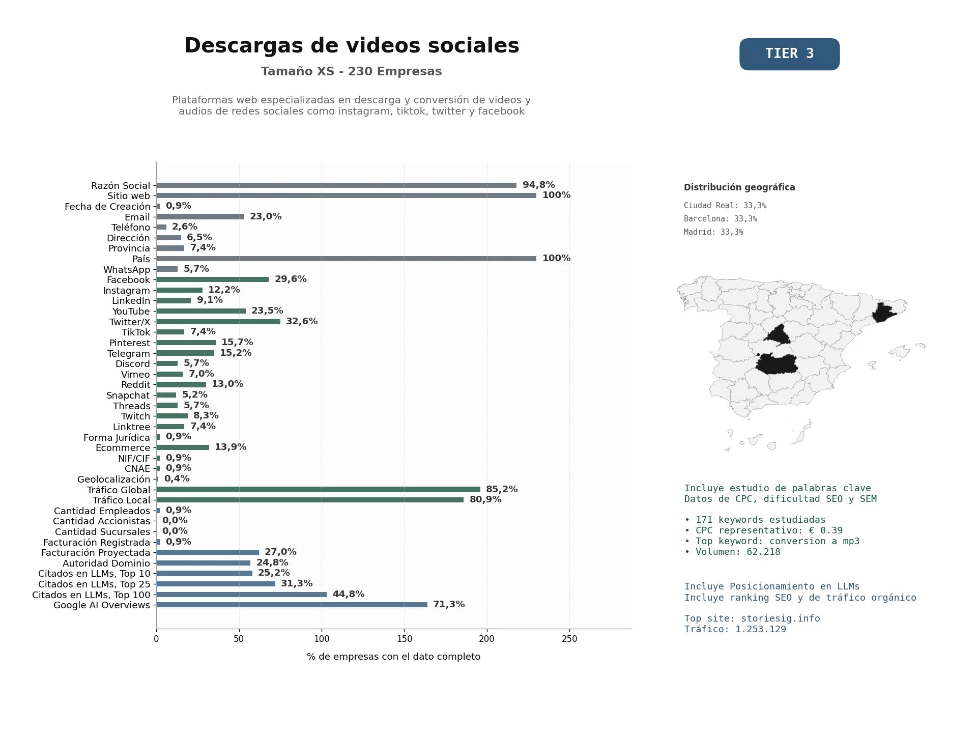 estudios de mercado y posicionamiento en chats de inteligencia artificial de Plataformas web especializadas en descarga y conversión de videos y audios de redes sociales como Instagram, TikTok, Twitter y Facebook