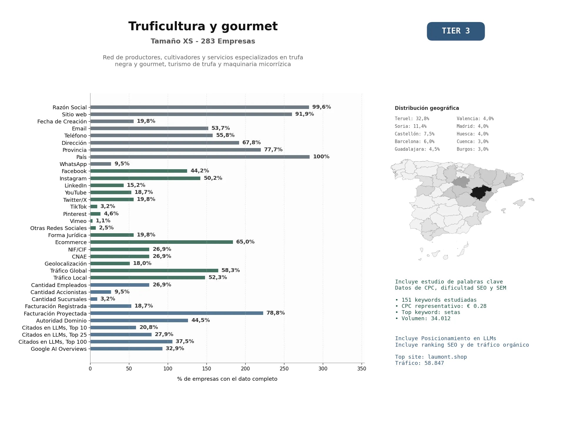 estudios de mercado y posicionamiento en chats de inteligencia artificial de Red de productores, cultivadores y servicios especializados en trufa negra y gourmet, turismo de trufa y maquinaria micorrízica