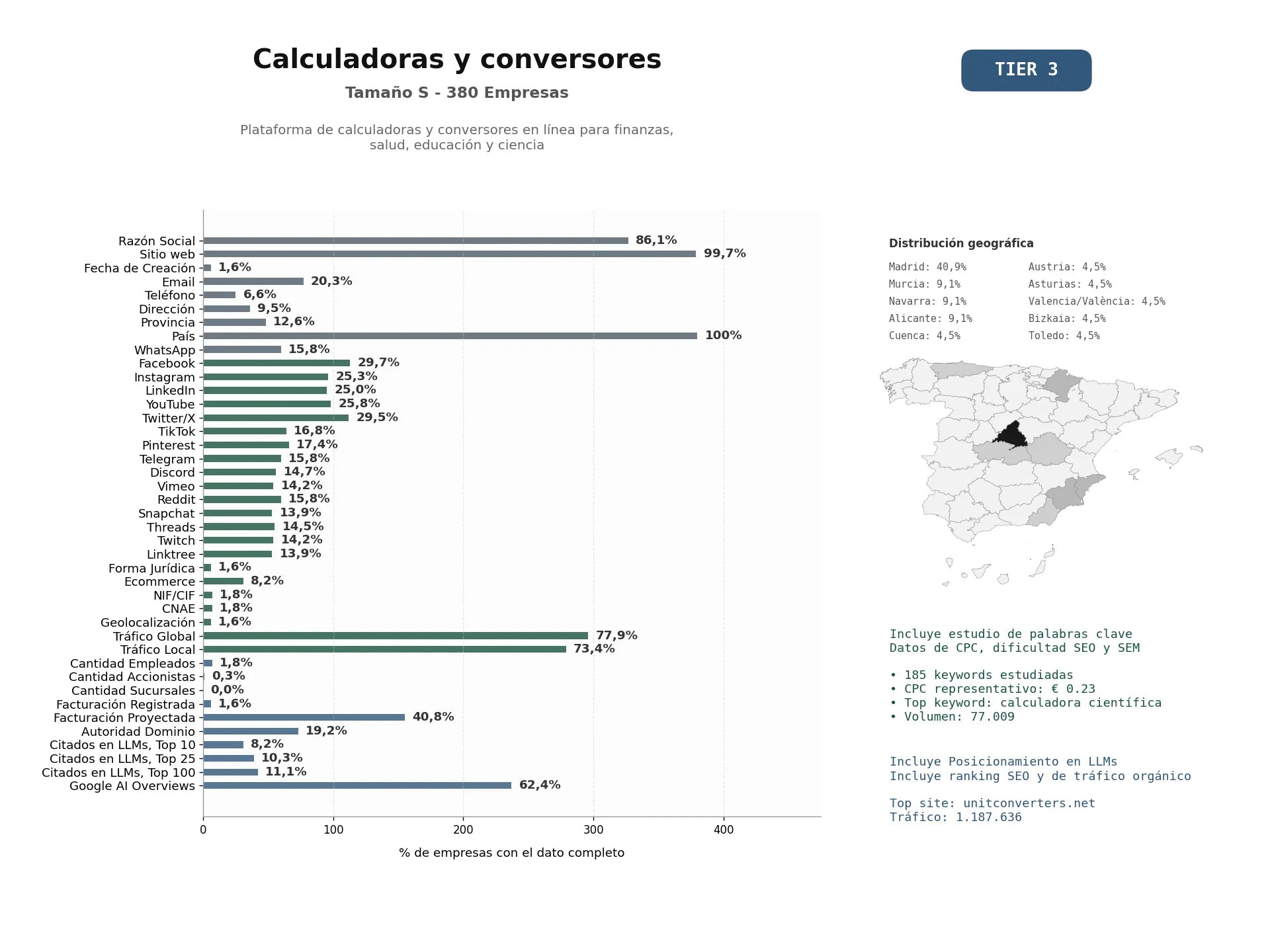 estudios de mercado y posicionamiento en chats de inteligencia artificial de Plataforma de calculadoras y conversores en línea para finanzas, salud, educación y ciencia