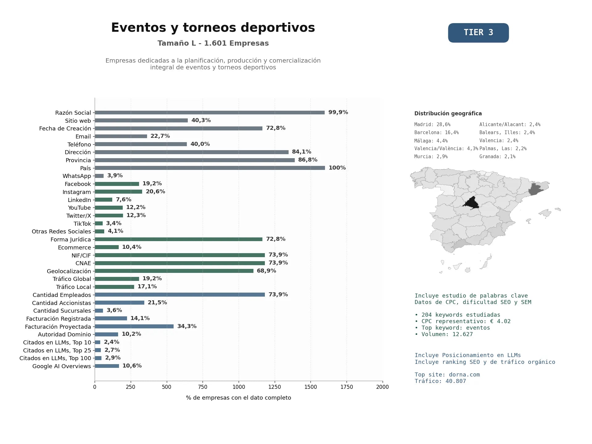 estudios de mercado y posicionamiento en chats de inteligencia artificial de Empresas dedicadas a la planificación, producción y comercialización integral de eventos y torneos deportivos