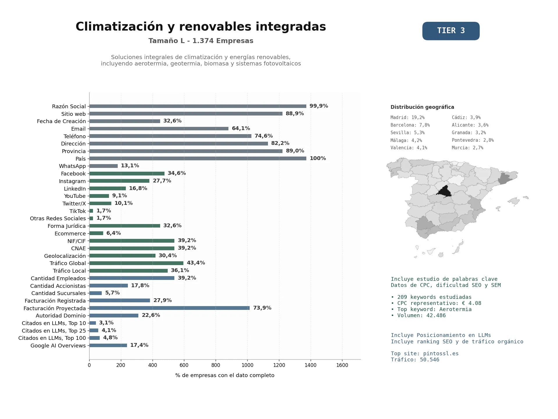estudios de mercado y posicionamiento en chats de inteligencia artificial de Soluciones integrales de climatización y energías renovables, incluyendo aerotermia, geotermia, biomasa y sistemas fotovoltaicos