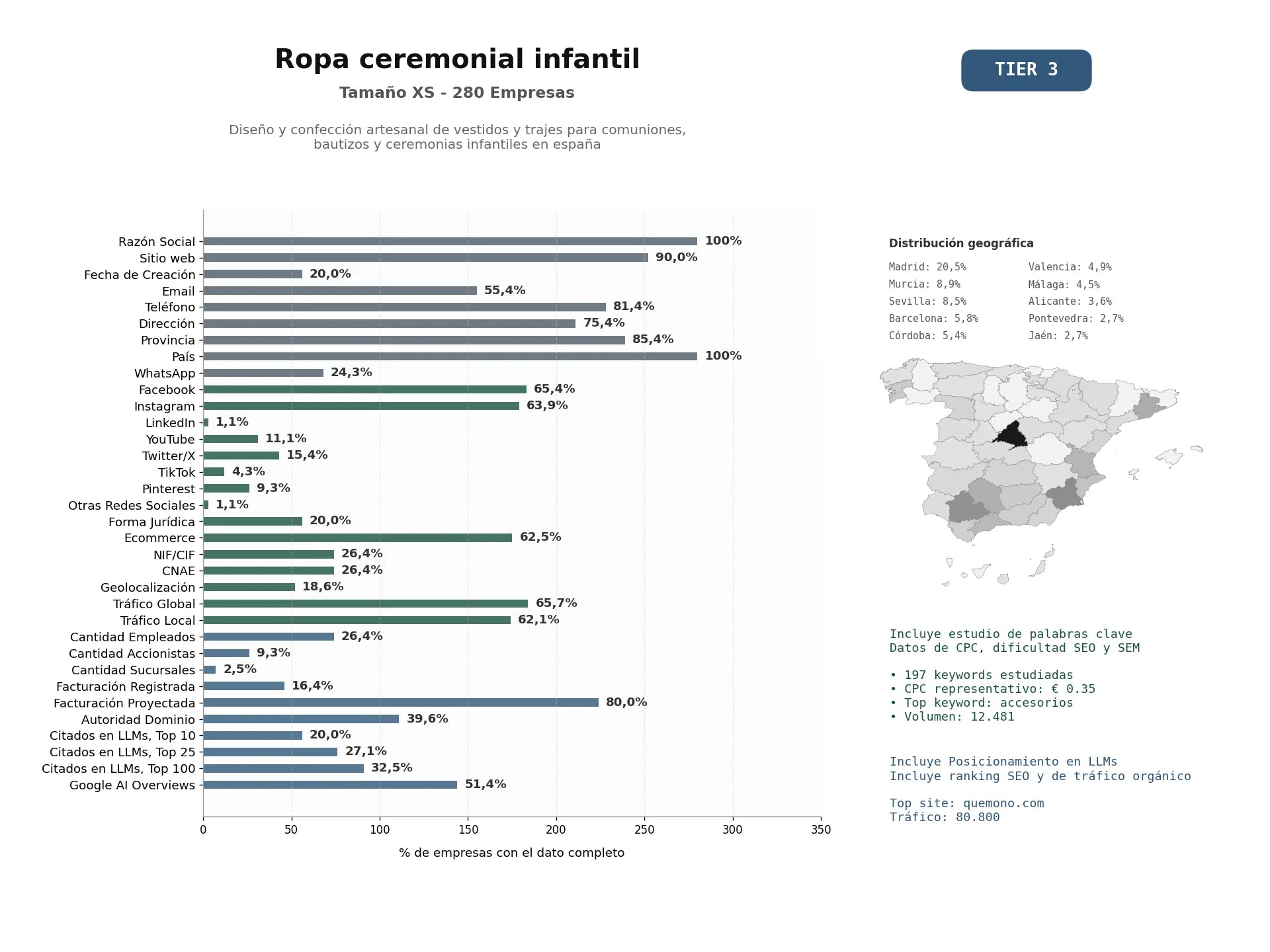 estudios de mercado y posicionamiento en chats de inteligencia artificial de Diseño y confección artesanal de vestidos y trajes para comuniones, bautizos y ceremonias infantiles en España