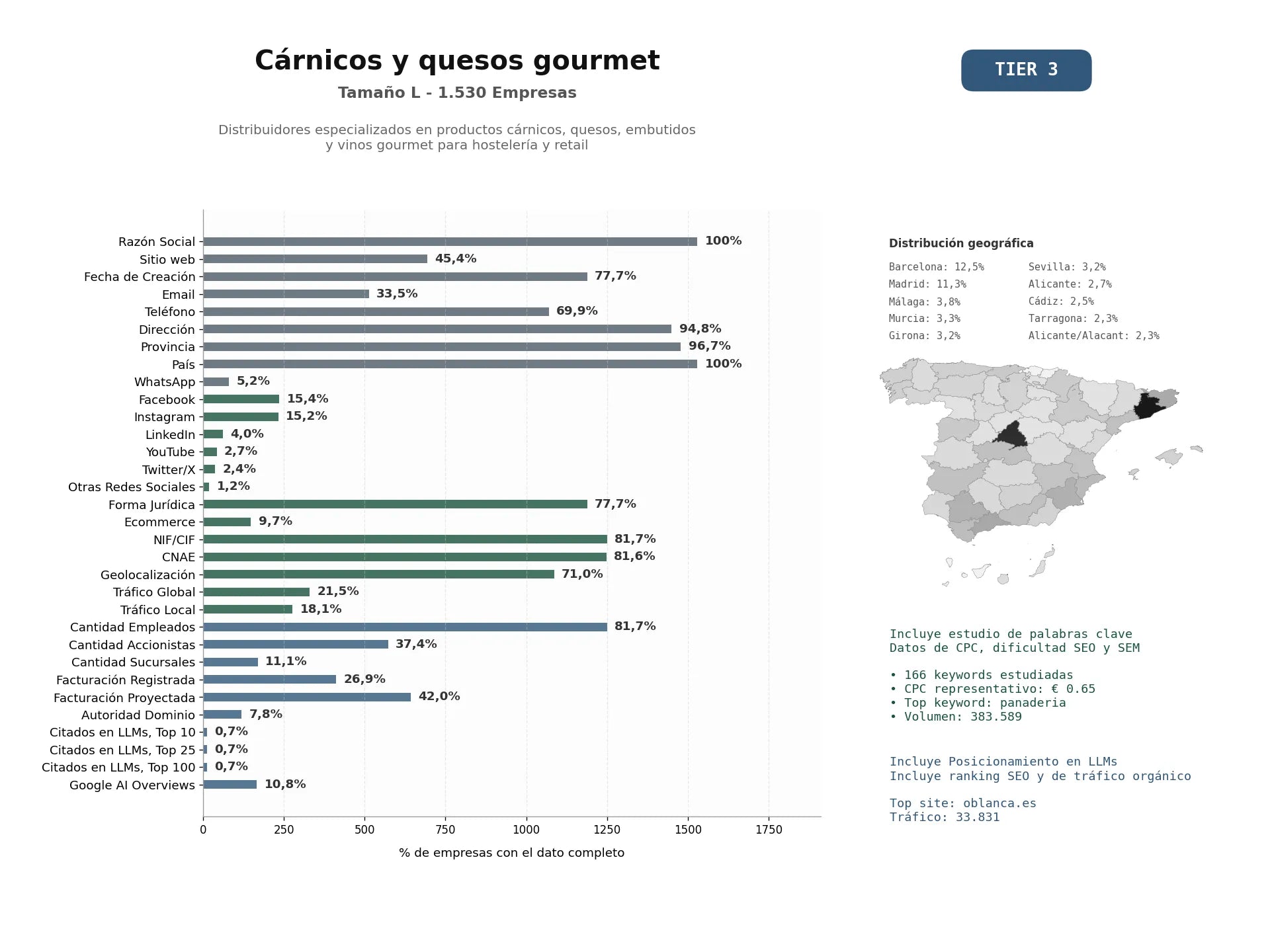 estudios de mercado y posicionamiento en chats de inteligencia artificial de Distribuidores especializados en productos cárnicos, quesos, embutidos y vinos gourmet para hostelería y retail