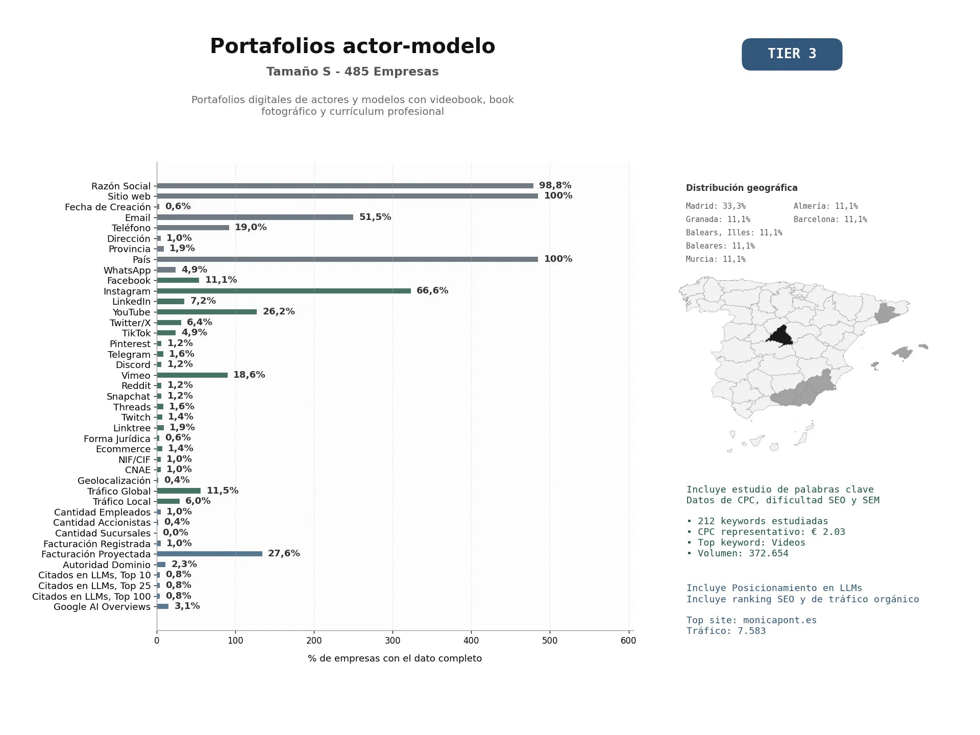 estudios de mercado y posicionamiento en chats de inteligencia artificial de Portafolios digitales de actores y modelos con videobook, book fotográfico y currículum profesional