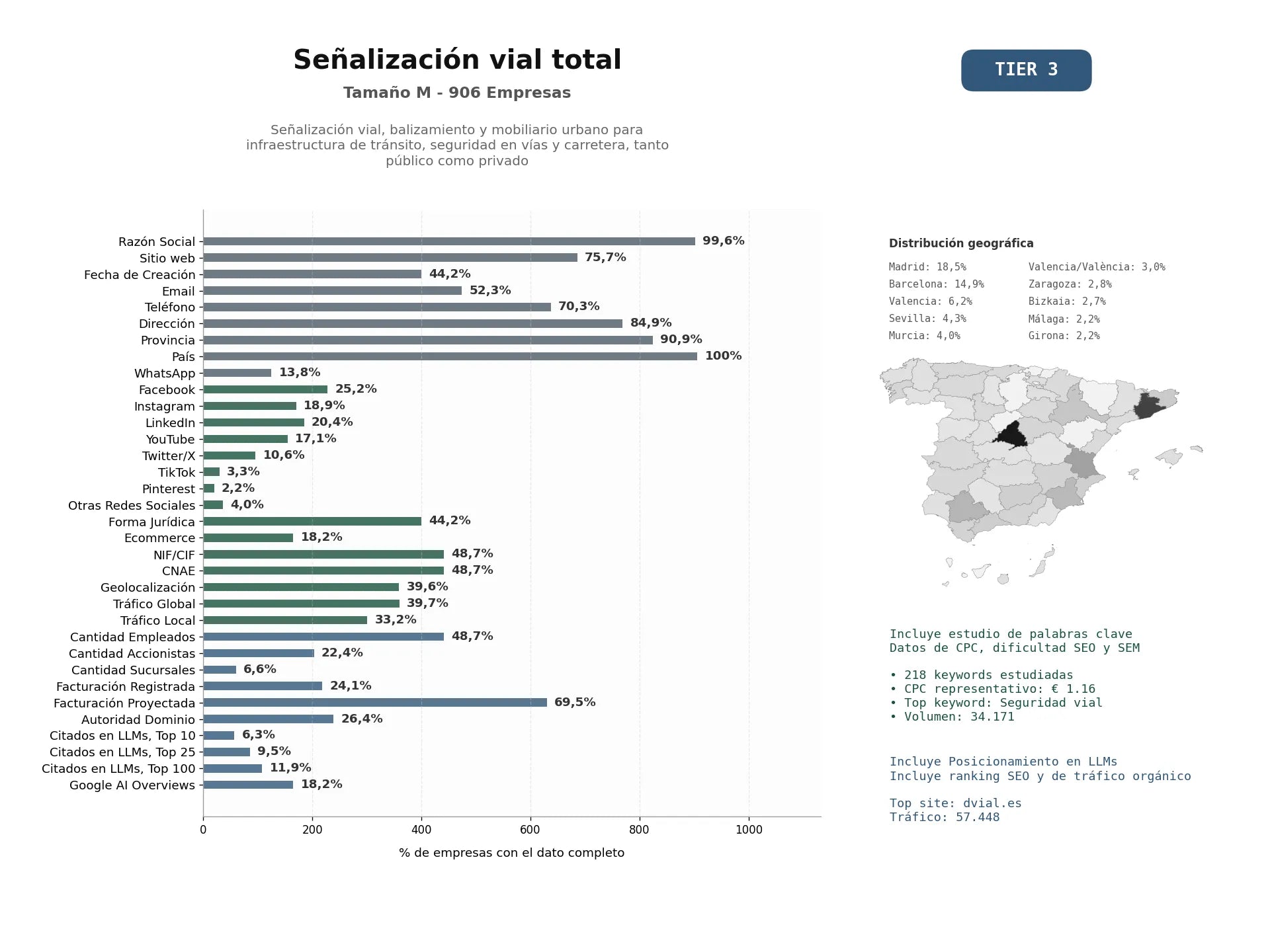 estudios de mercado y posicionamiento en chats de inteligencia artificial de Señalización vial, balizamiento y mobiliario urbano para infraestructura de tránsito, seguridad en vías y carretera, tanto público como privado