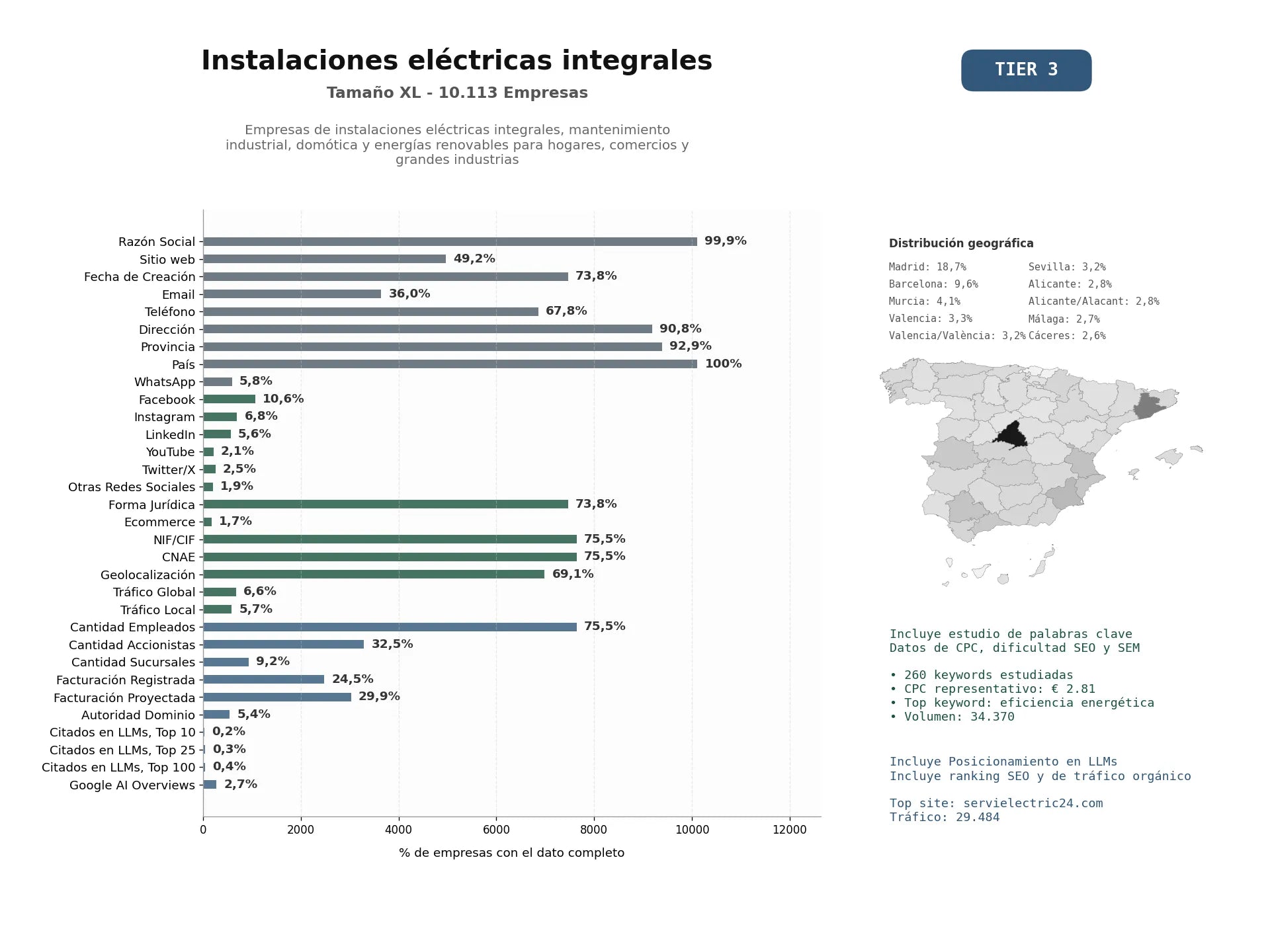 estudios de mercado y posicionamiento en chats de inteligencia artificial de Empresas de instalaciones eléctricas integrales, mantenimiento industrial, domótica y energías renovables para hogares, comercios y grandes industrias
