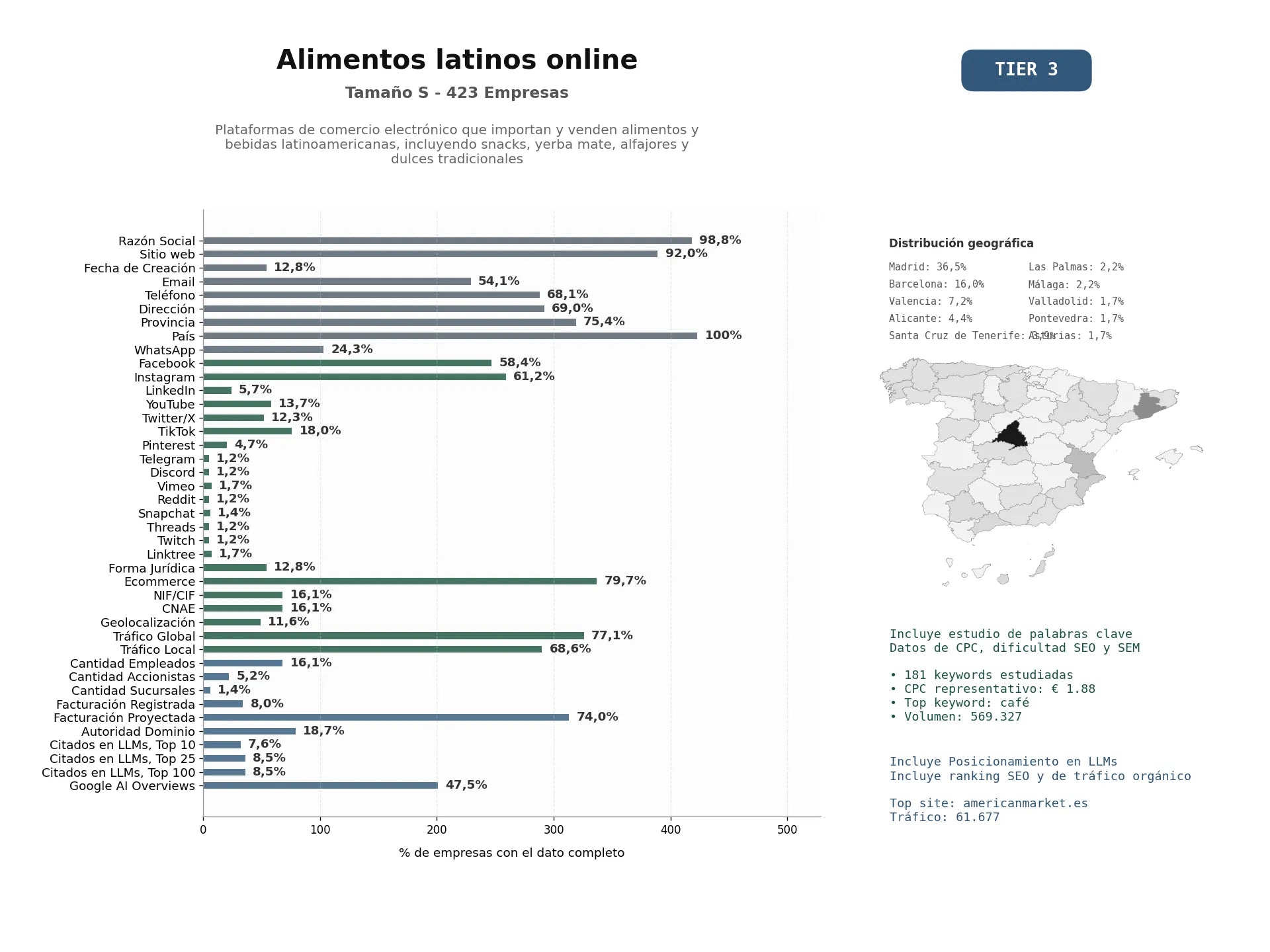 estudios de mercado y posicionamiento en chats de inteligencia artificial de Plataformas de comercio electrónico que importan y venden alimentos y bebidas latinoamericanas, incluyendo snacks, yerba mate, alfajores y dulces tradicionales