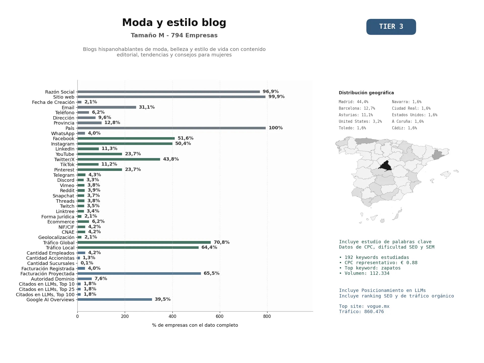 estudios de mercado y posicionamiento en chats de inteligencia artificial de Blogs hispanohablantes de moda, belleza y estilo de vida con contenido editorial, tendencias y consejos para mujeres