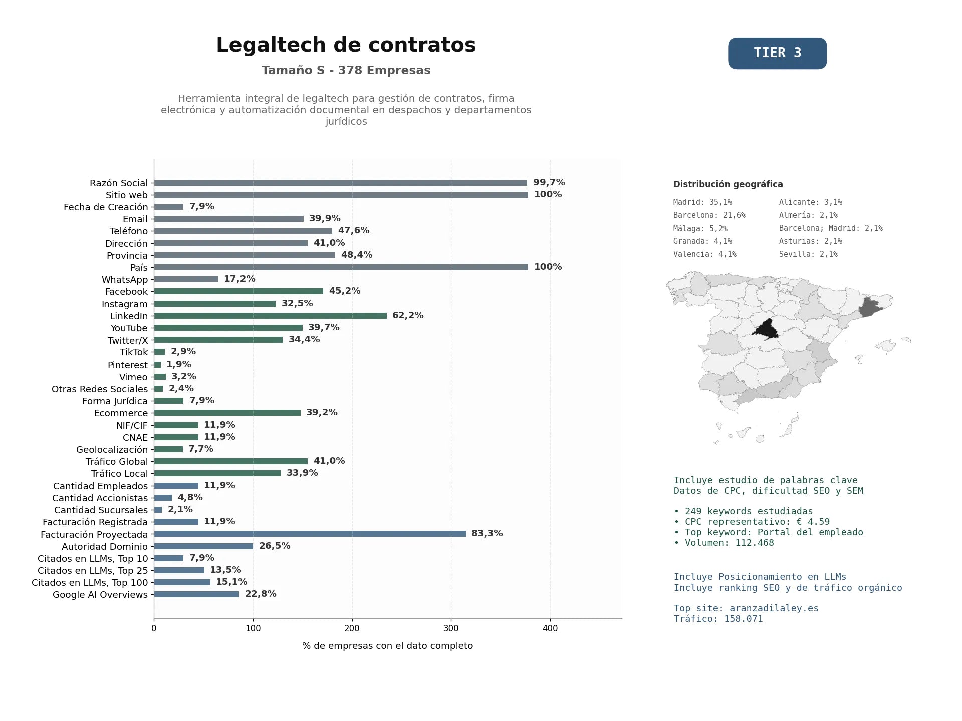 estudios de mercado y posicionamiento en chats de inteligencia artificial de Herramienta integral de LegalTech para gestión de contratos, firma electrónica y automatización documental en despachos y departamentos jurídicos