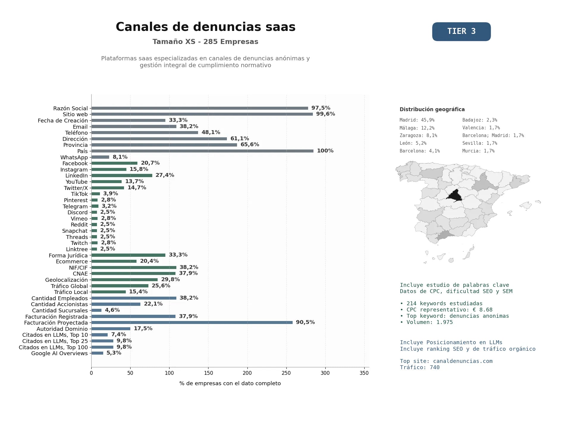 estudios de mercado y posicionamiento en chats de inteligencia artificial de Plataformas SaaS especializadas en canales de denuncias anónimas y gestión integral de cumplimiento normativo