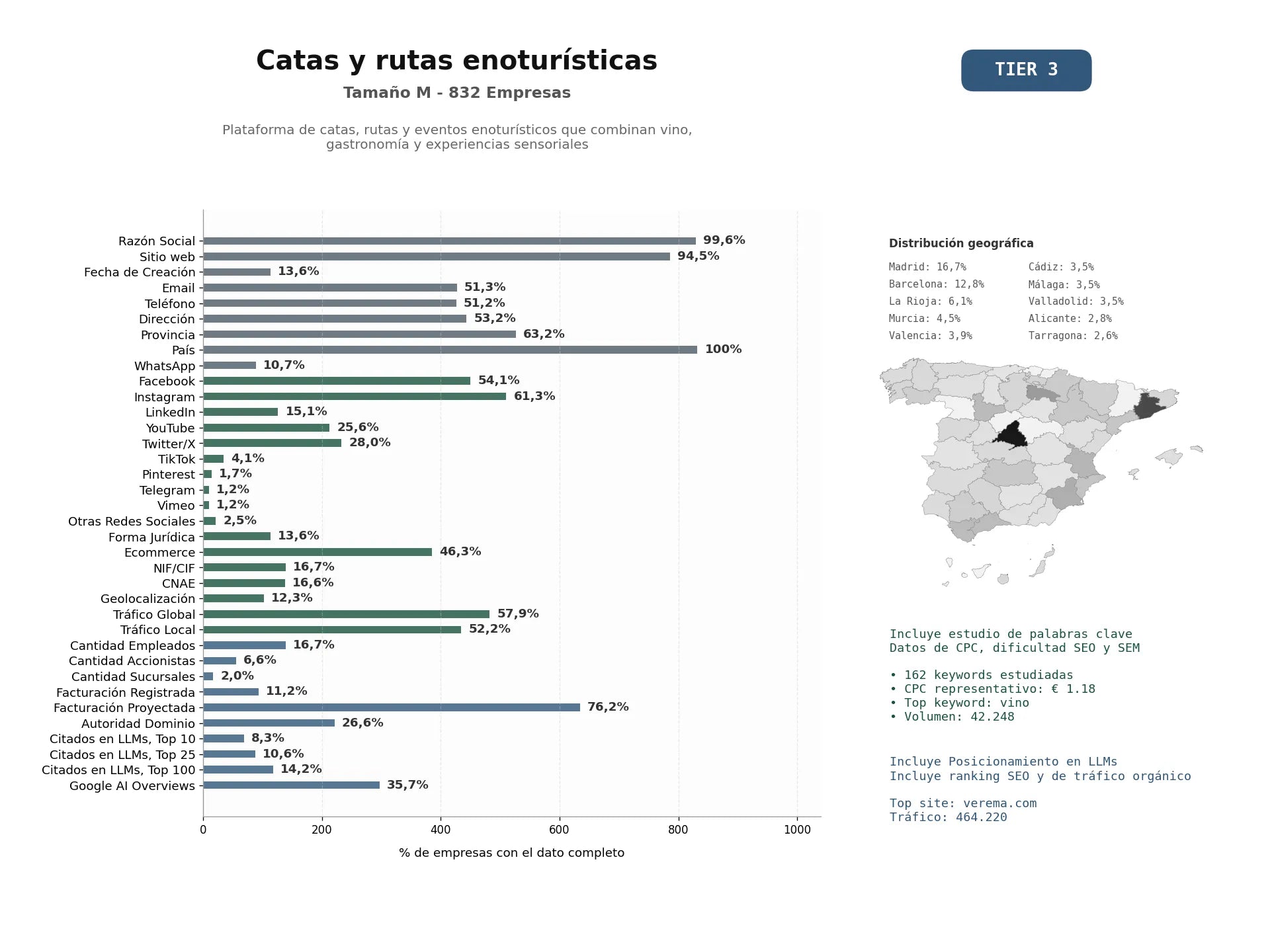 estudios de mercado y posicionamiento en chats de inteligencia artificial de Plataforma de catas, rutas y eventos enoturísticos que combinan vino, gastronomía y experiencias sensoriales