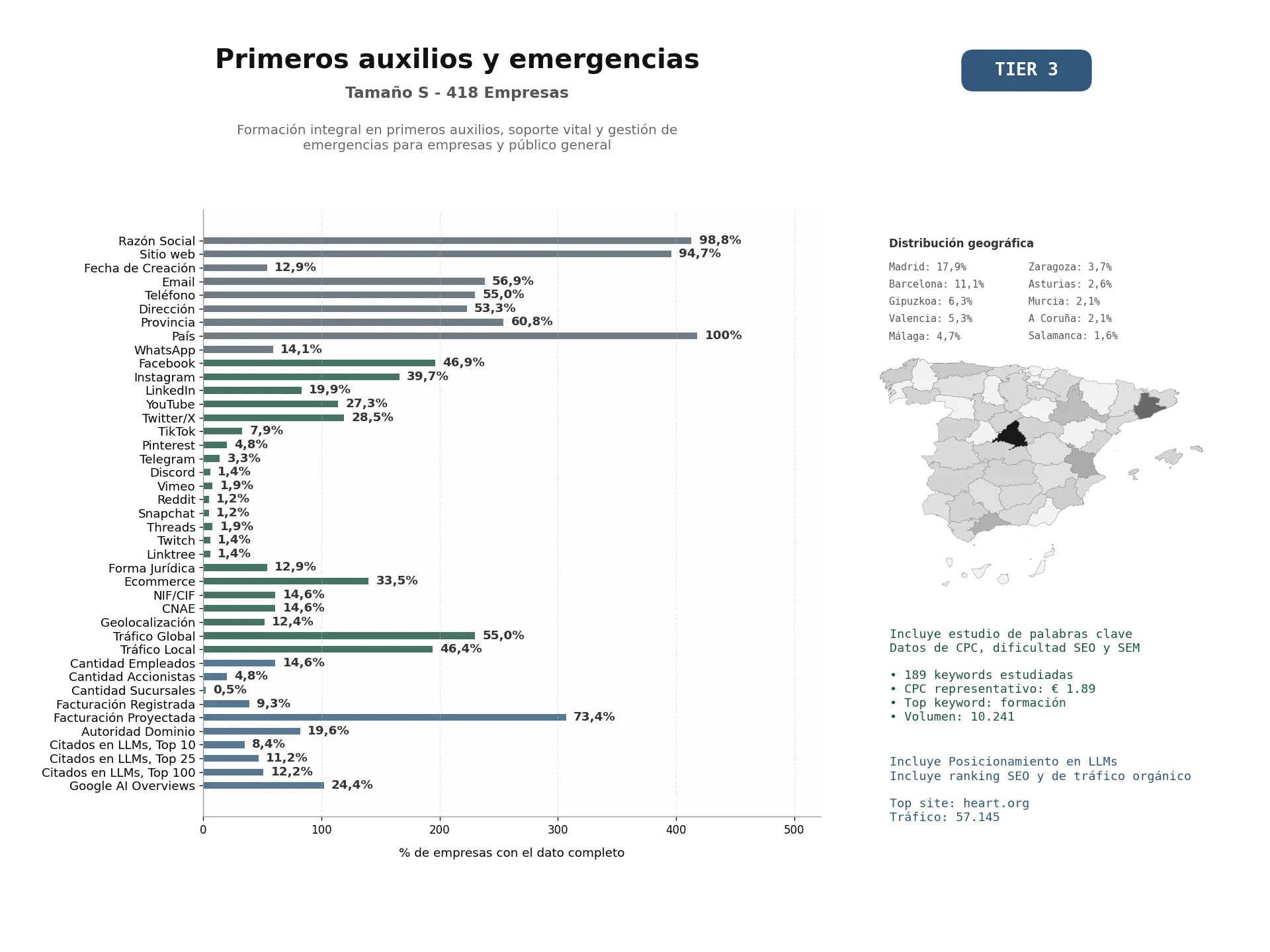 estudios de mercado y posicionamiento en chats de inteligencia artificial de Formación integral en primeros auxilios, soporte vital y gestión de emergencias para empresas y público general