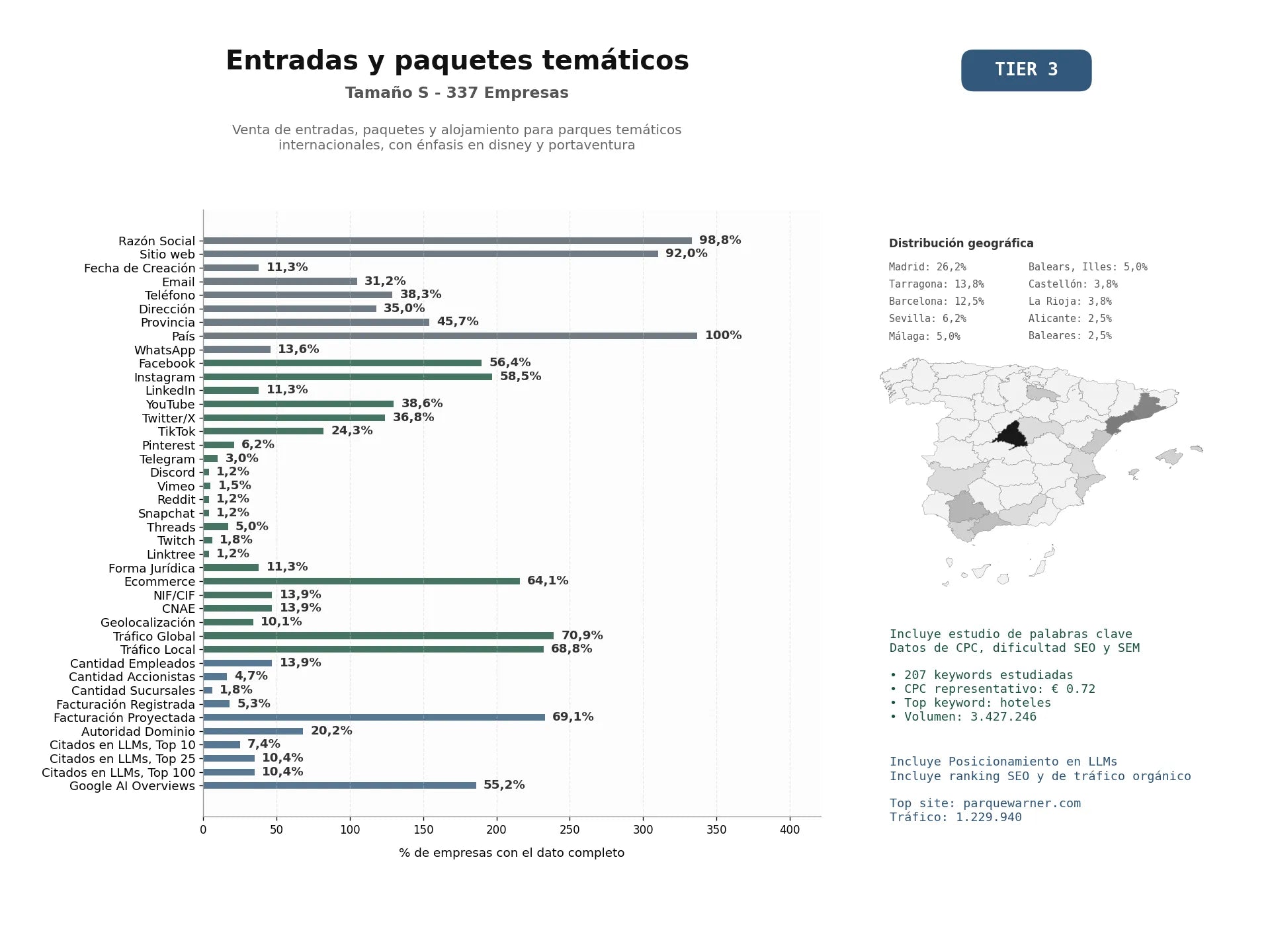 estudios de mercado y posicionamiento en chats de inteligencia artificial de Venta de entradas, paquetes y alojamiento para parques temáticos internacionales, con énfasis en Disney y PortAventura