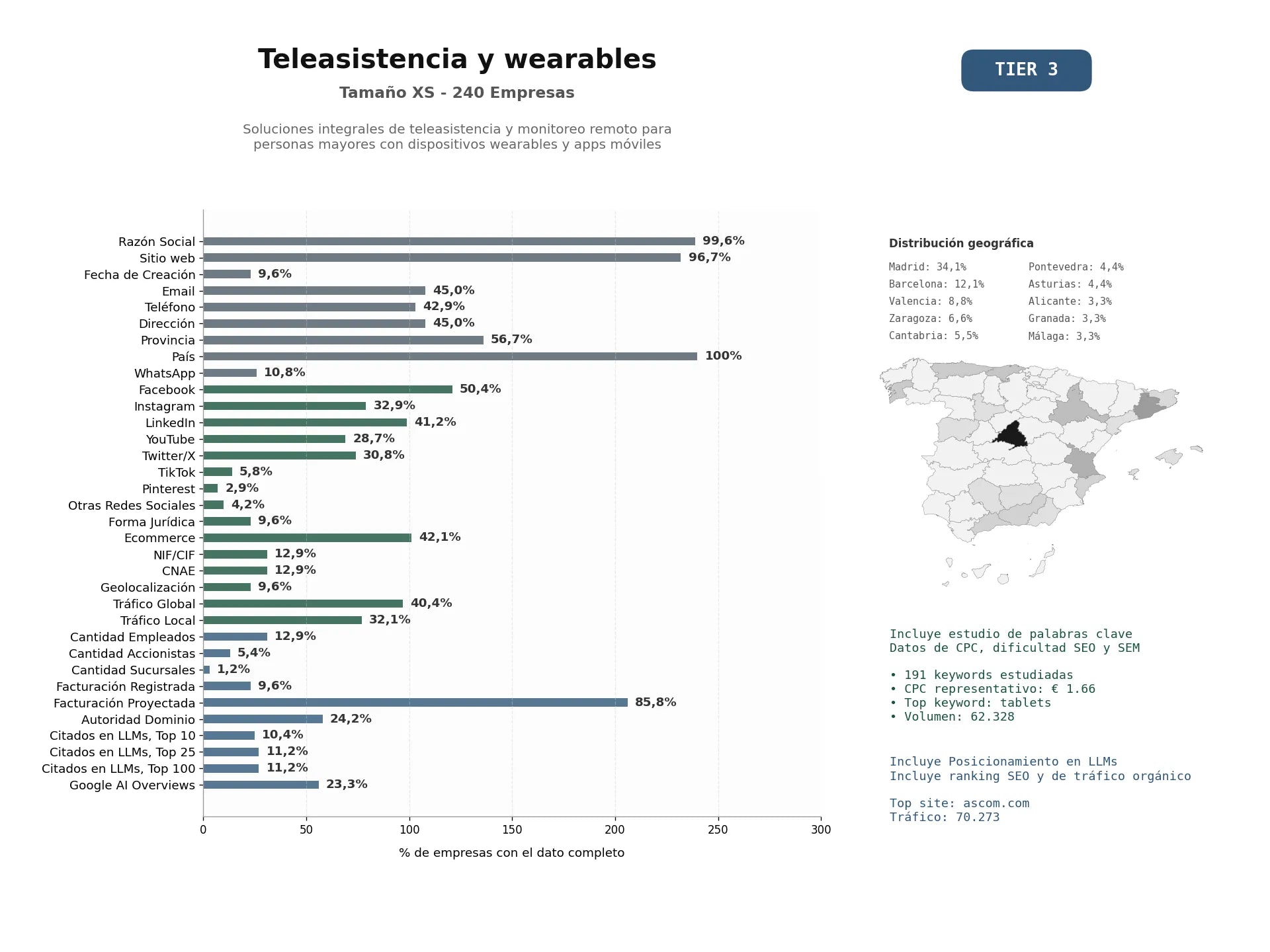 estudios de mercado y posicionamiento en chats de inteligencia artificial de Soluciones integrales de teleasistencia y monitoreo remoto para personas mayores con dispositivos wearables y apps móviles