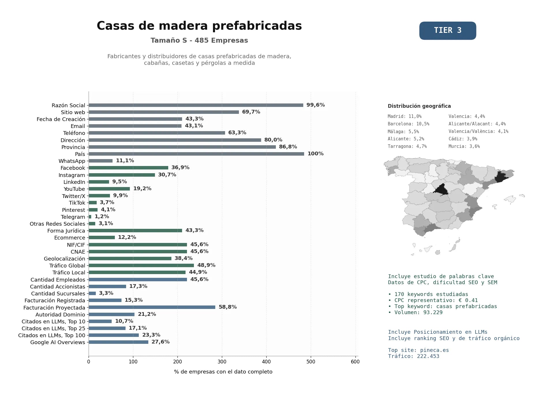 estudios de mercado y posicionamiento en chats de inteligencia artificial de Fabricantes y distribuidores de casas prefabricadas de madera, cabañas, casetas y pérgolas a medida