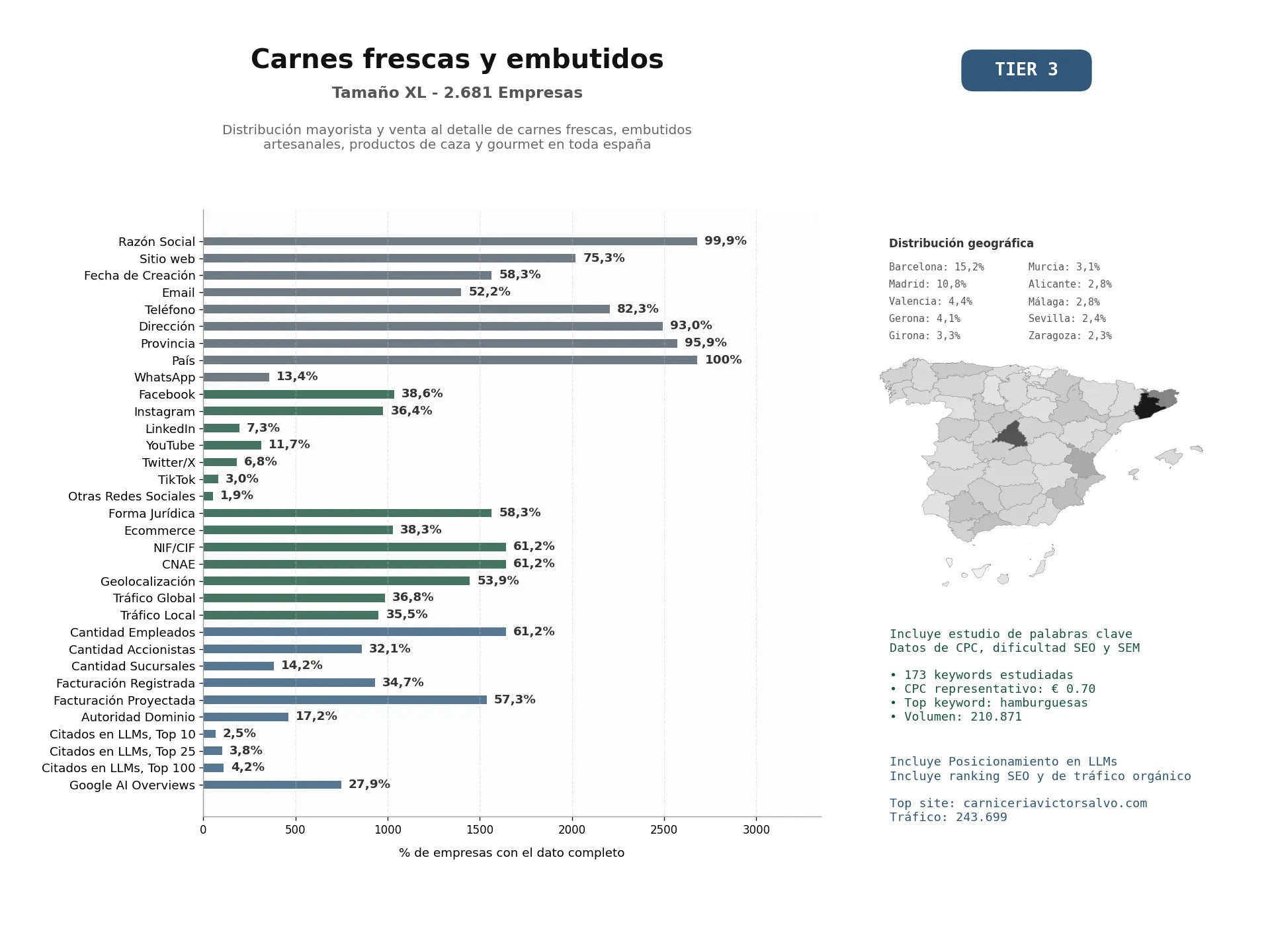 estudios de mercado y posicionamiento en chats de inteligencia artificial de Distribución mayorista y venta al detalle de carnes frescas, embutidos artesanales, productos de caza y gourmet en toda España