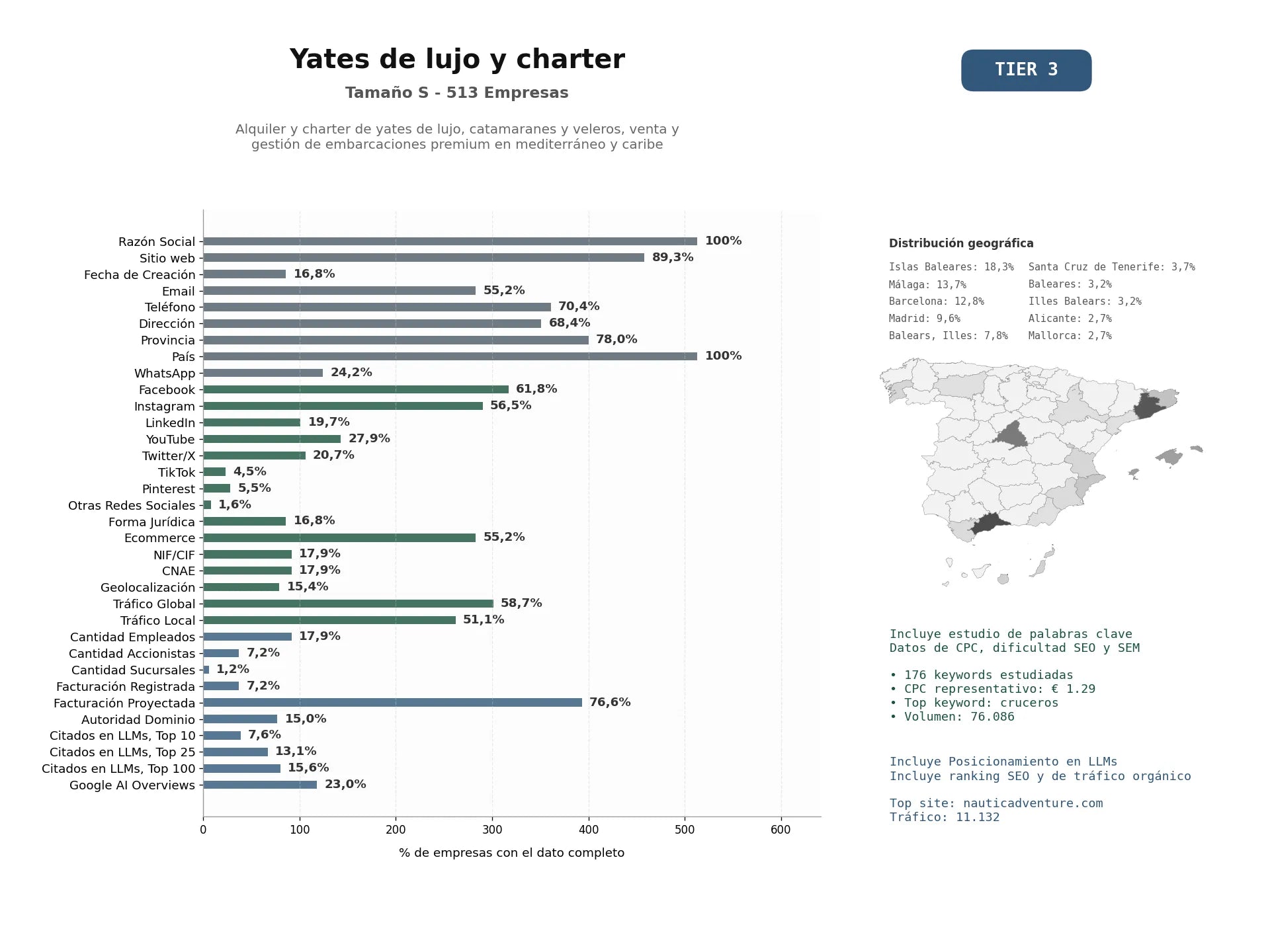 estudios de mercado y posicionamiento en chats de inteligencia artificial de Alquiler y charter de yates de lujo, catamaranes y veleros, venta y gestión de embarcaciones premium en Mediterráneo y Caribe