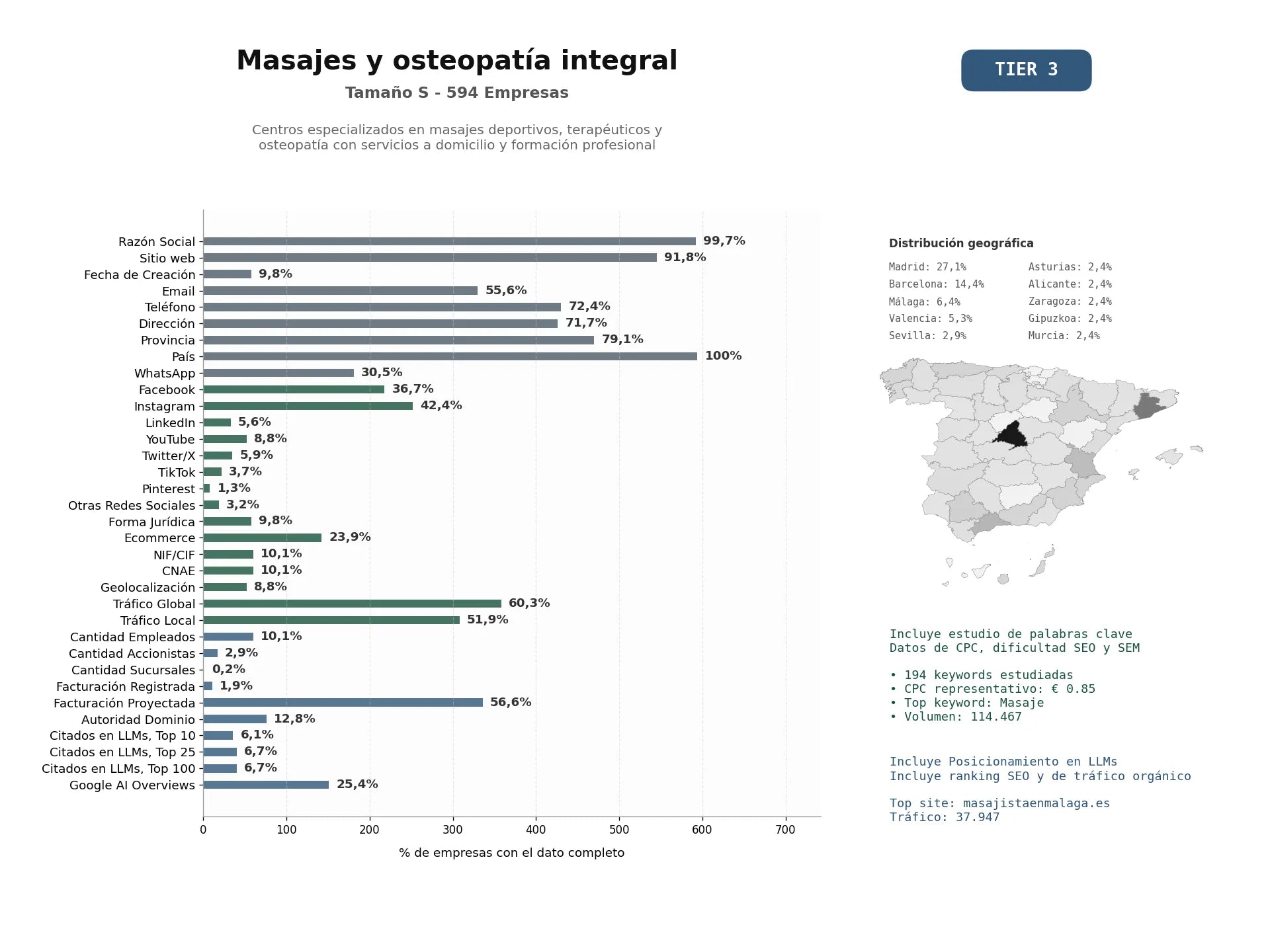 estudios de mercado y posicionamiento en chats de inteligencia artificial de Centros especializados en masajes deportivos, terapéuticos y osteopatía con servicios a domicilio y formación profesional