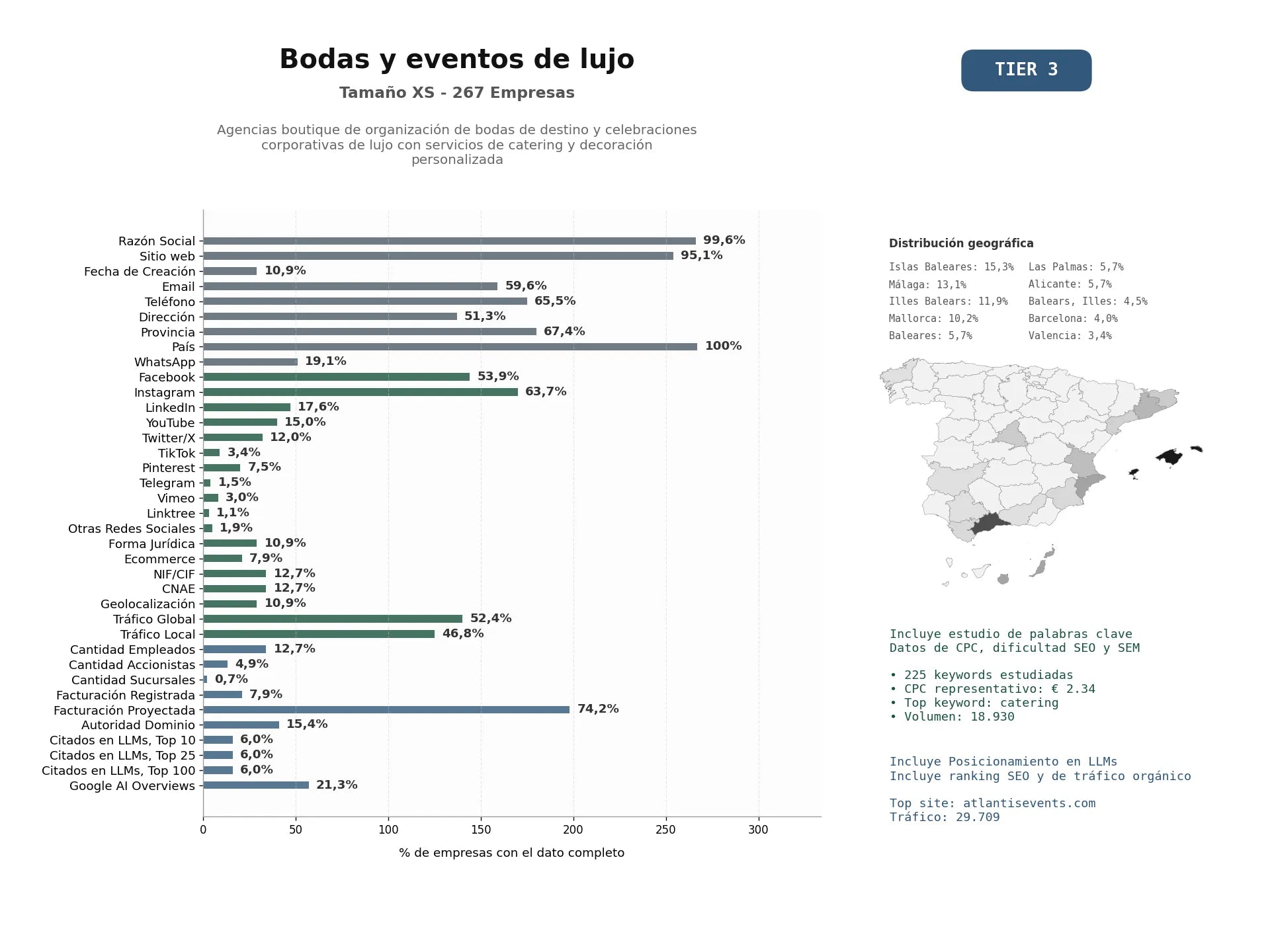 estudios de mercado y posicionamiento en chats de inteligencia artificial de Agencias boutique de organización de bodas de destino y celebraciones corporativas de lujo con servicios de catering y decoración personalizada
