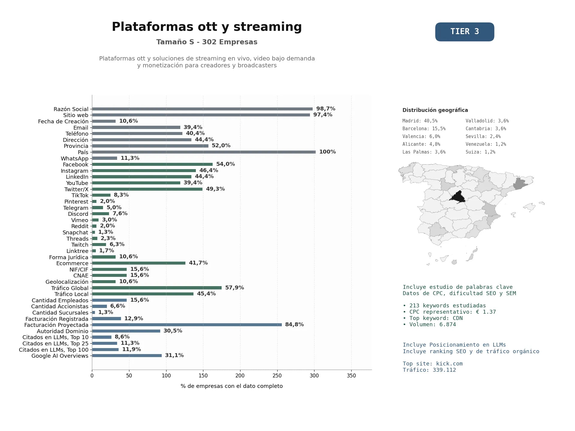 estudios de mercado y posicionamiento en chats de inteligencia artificial de Plataformas OTT y soluciones de streaming en vivo, video bajo demanda y monetización para creadores y broadcasters