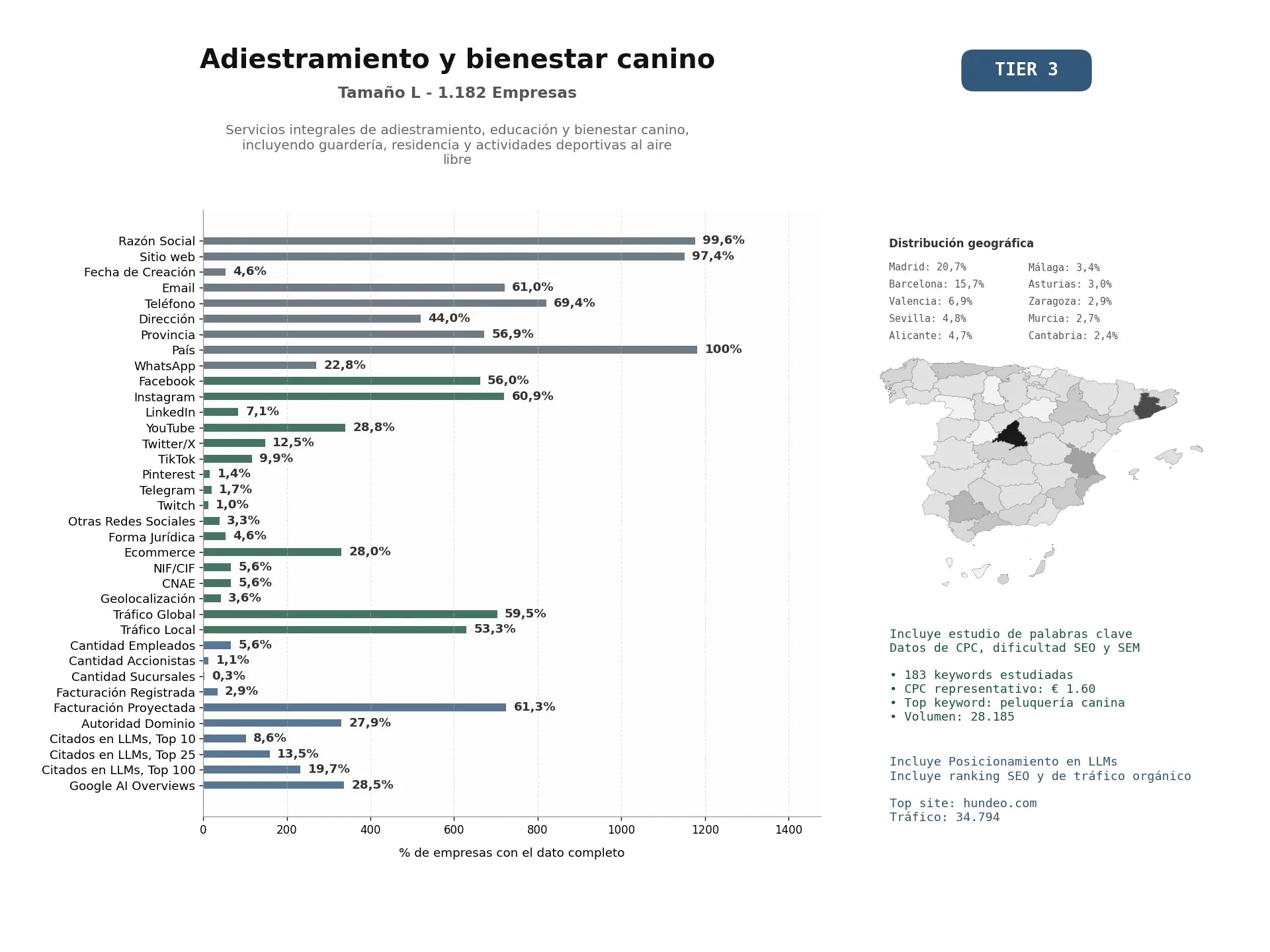 estudios de mercado y posicionamiento en chats de inteligencia artificial de Servicios integrales de adiestramiento, educación y bienestar canino, incluyendo guardería, residencia y actividades deportivas al aire libre