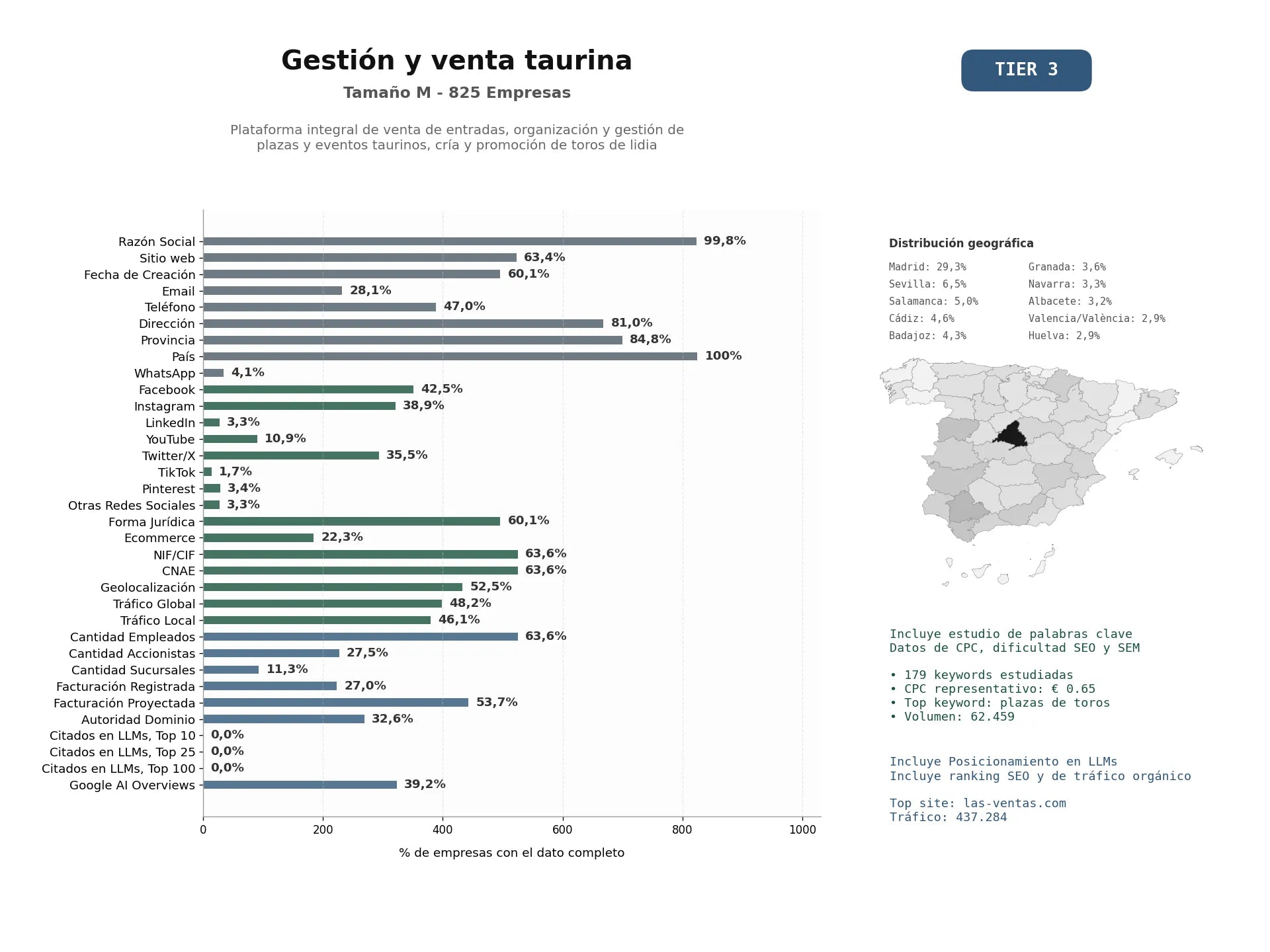 estudios de mercado y posicionamiento en chats de inteligencia artificial de Plataforma integral de venta de entradas, organización y gestión de plazas y eventos taurinos, cría y promoción de toros de lidia