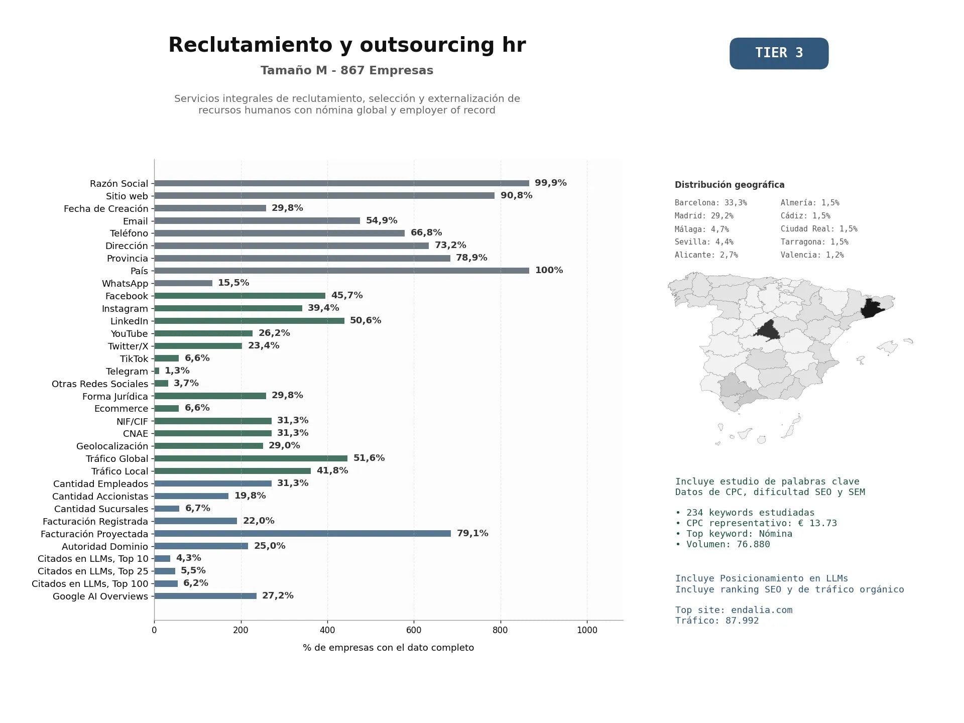 estudios de mercado y posicionamiento en chats de inteligencia artificial de Servicios integrales de reclutamiento, selección y externalización de recursos humanos con nómina global y Employer of Record