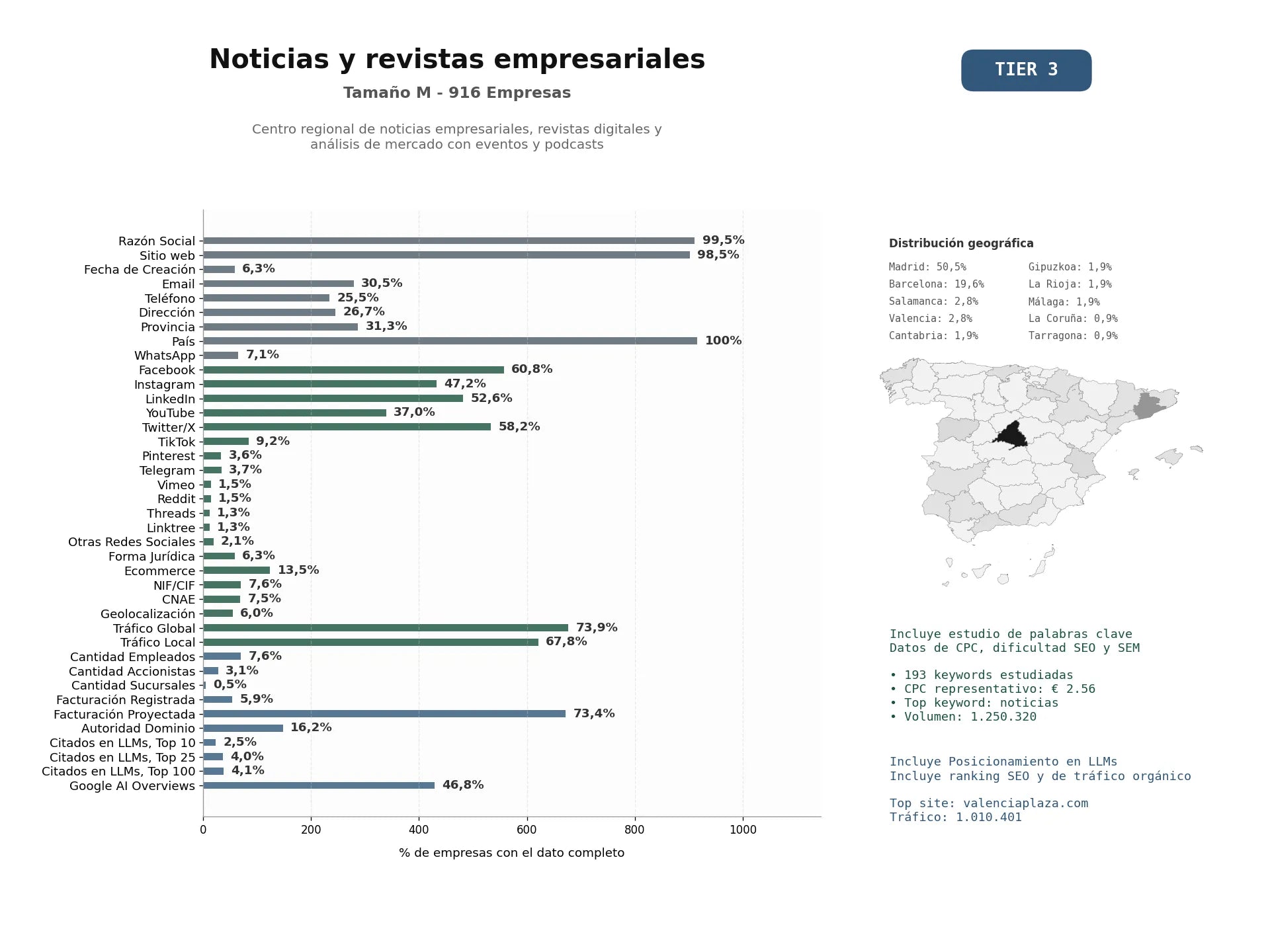 estudios de mercado y posicionamiento en chats de inteligencia artificial de Centro regional de noticias empresariales, revistas digitales y análisis de mercado con eventos y podcasts