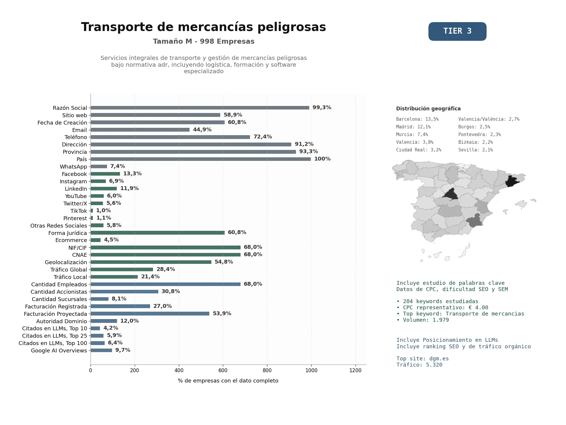 estudios de mercado y posicionamiento en chats de inteligencia artificial de Servicios integrales de transporte y gestión de mercancías peligrosas bajo normativa ADR, incluyendo logística, formación y software especializado
