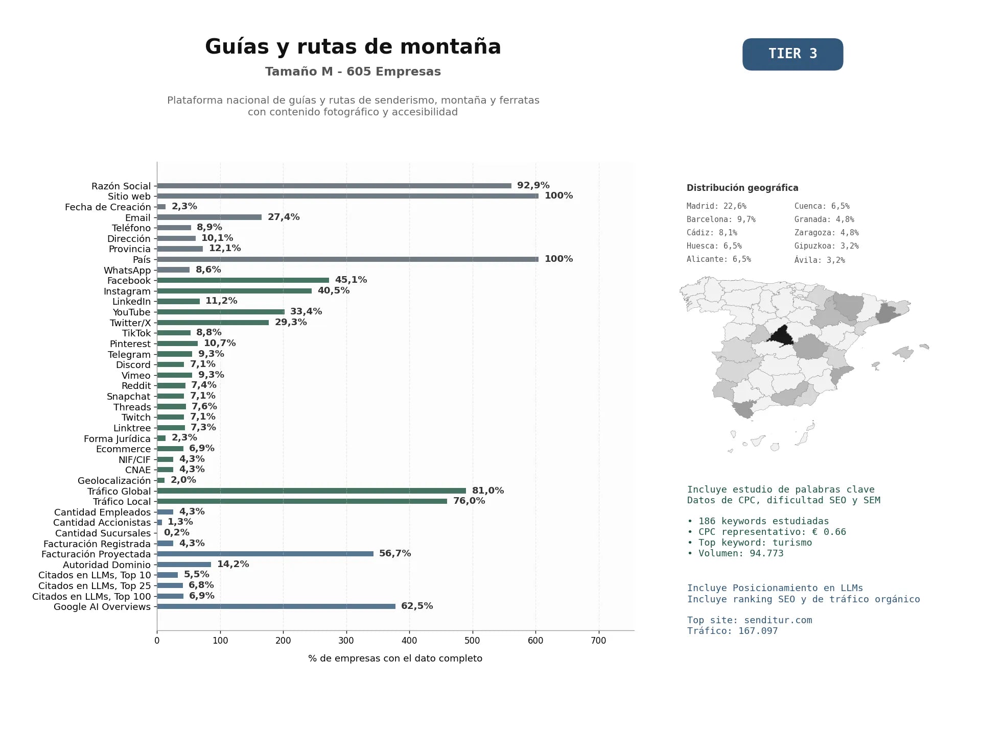 estudios de mercado y posicionamiento en chats de inteligencia artificial de Plataforma nacional de guías y rutas de senderismo, montaña y ferratas con contenido fotográfico y accesibilidad