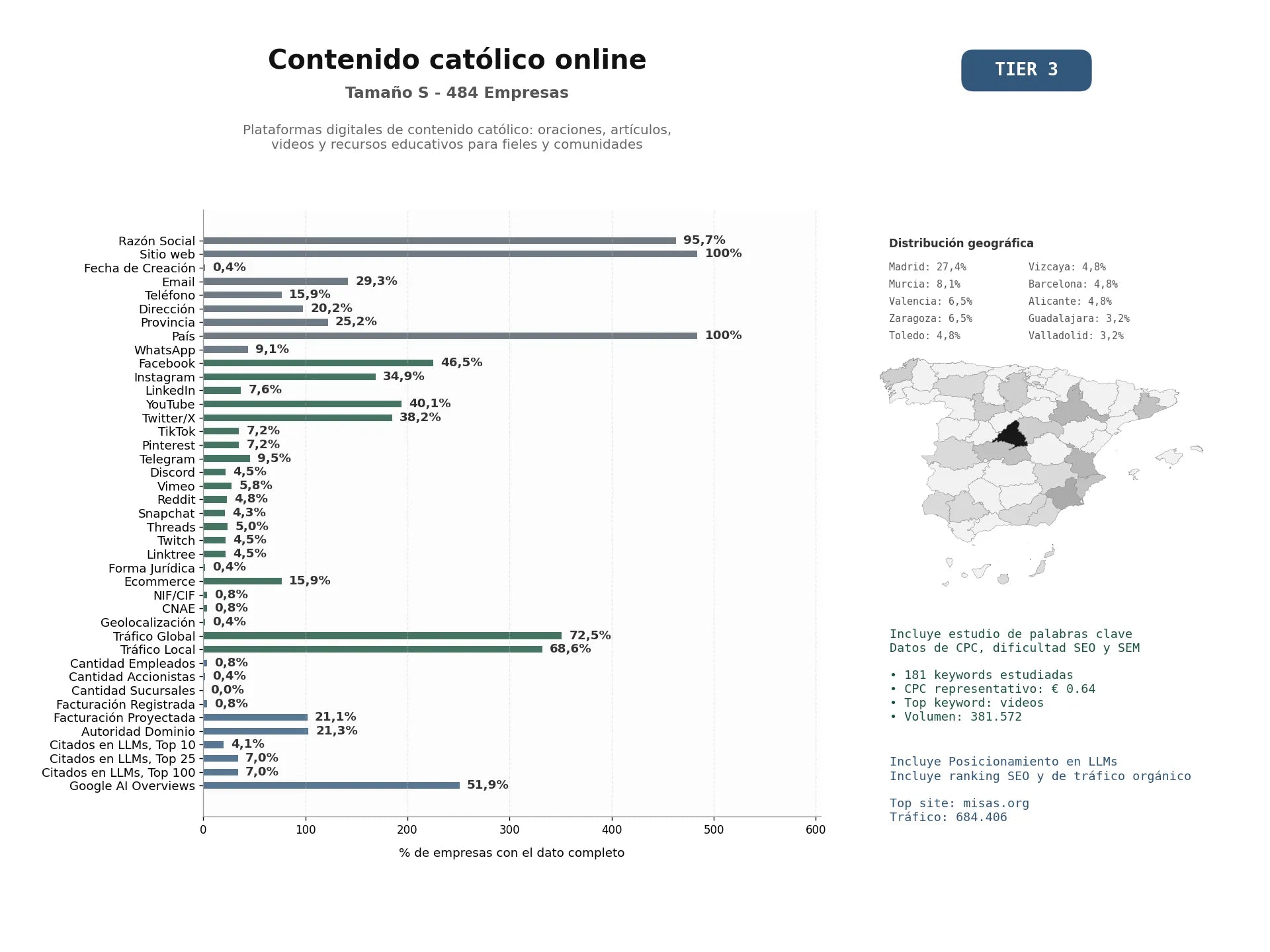 estudios de mercado y posicionamiento en chats de inteligencia artificial de Plataformas digitales de contenido católico: oraciones, artículos, videos y recursos educativos para fieles y comunidades