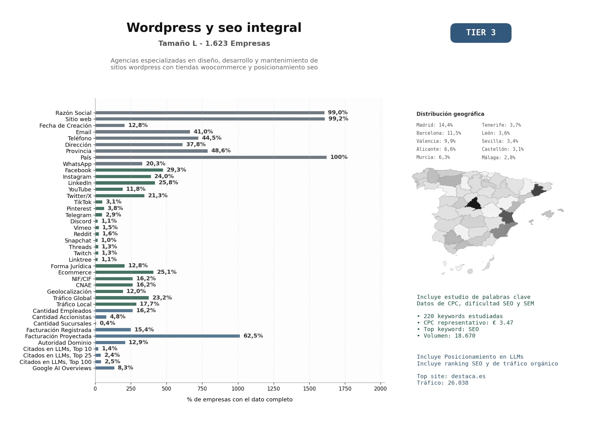 estudios de mercado y posicionamiento en chats de inteligencia artificial de Agencias especializadas en diseño, desarrollo y mantenimiento de sitios WordPress con tiendas WooCommerce y posicionamiento SEO