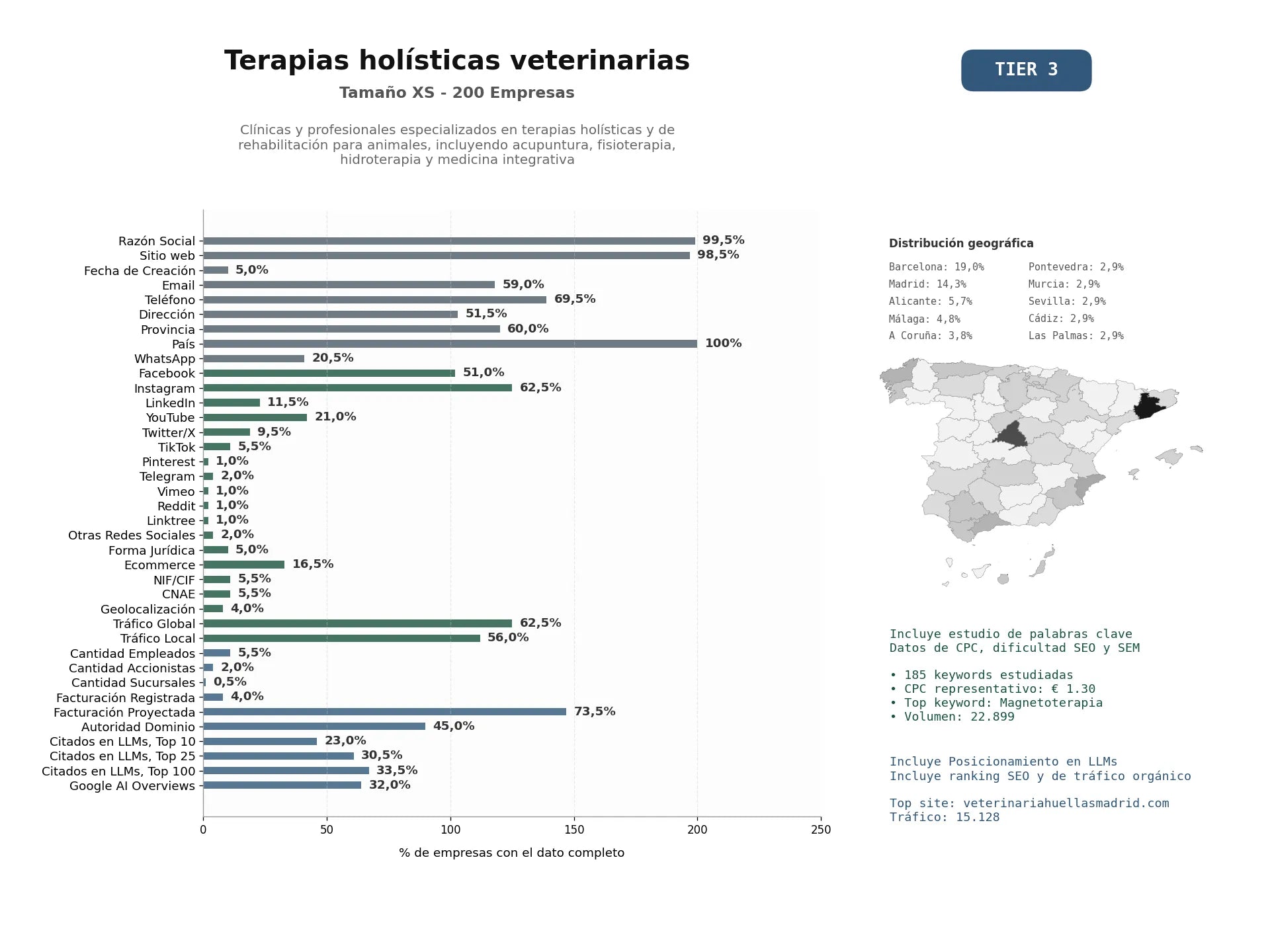 estudios de mercado y posicionamiento en chats de inteligencia artificial de Clínicas y profesionales especializados en terapias holísticas y de rehabilitación para animales, incluyendo acupuntura, fisioterapia, hidroterapia y medicina integrativa