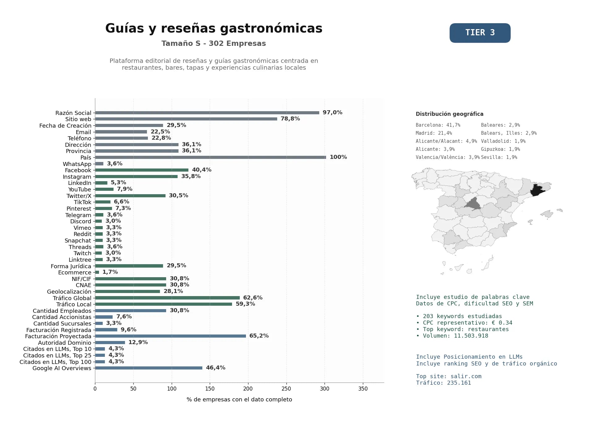 estudios de mercado y posicionamiento en chats de inteligencia artificial de Plataforma editorial de reseñas y guías gastronómicas centrada en restaurantes, bares, tapas y experiencias culinarias locales