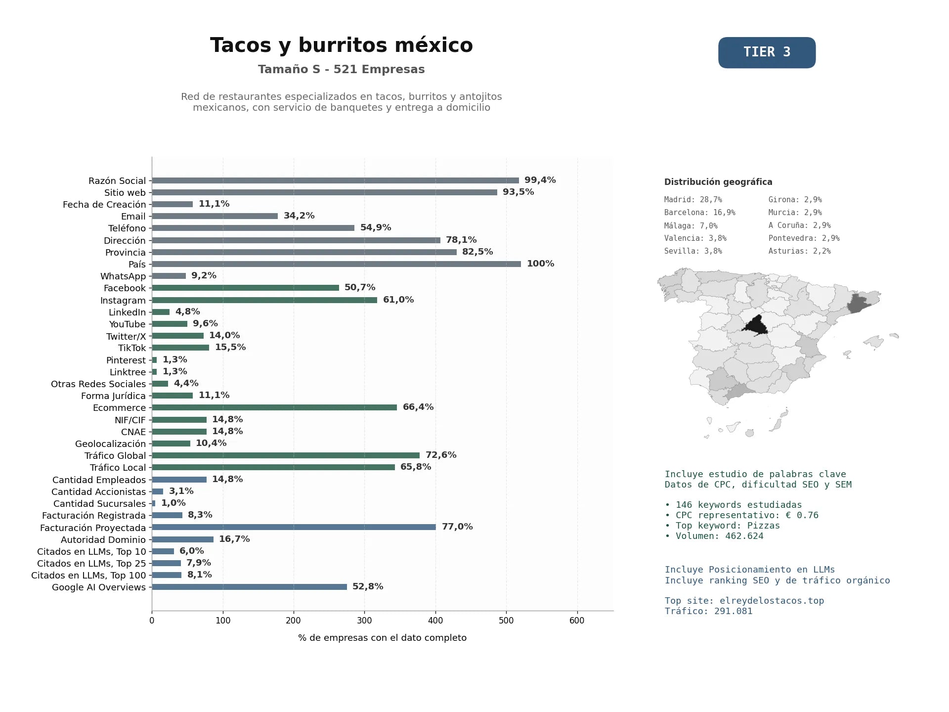 estudios de mercado y posicionamiento en chats de inteligencia artificial de Red de restaurantes especializados en tacos, burritos y antojitos mexicanos, con servicio de banquetes y entrega a domicilio