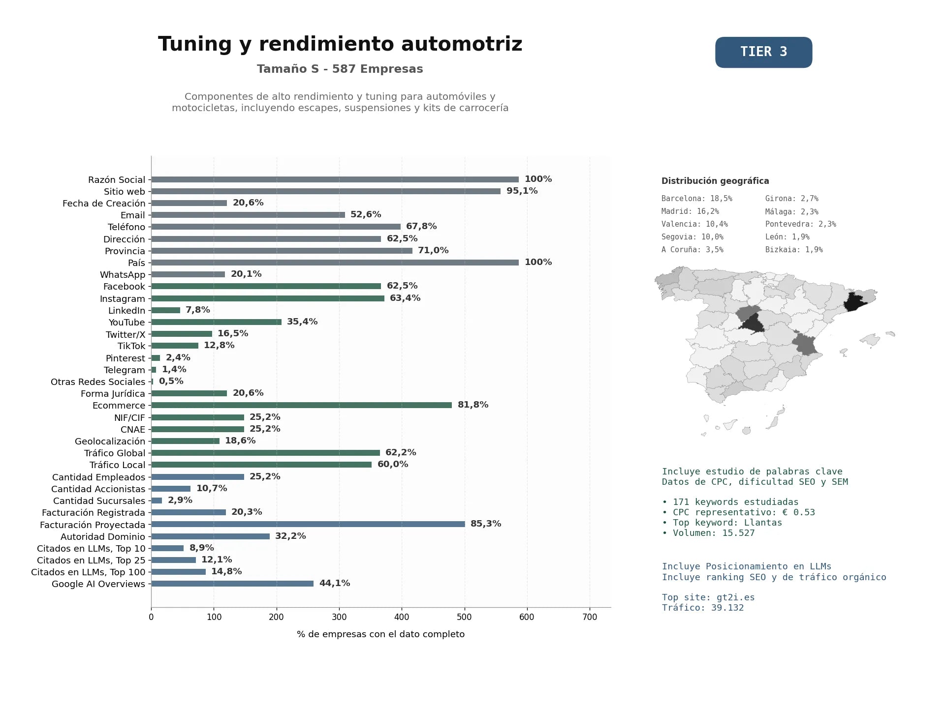 estudios de mercado y posicionamiento en chats de inteligencia artificial de Componentes de alto rendimiento y tuning para automóviles y motocicletas, incluyendo escapes, suspensiones y kits de carrocería