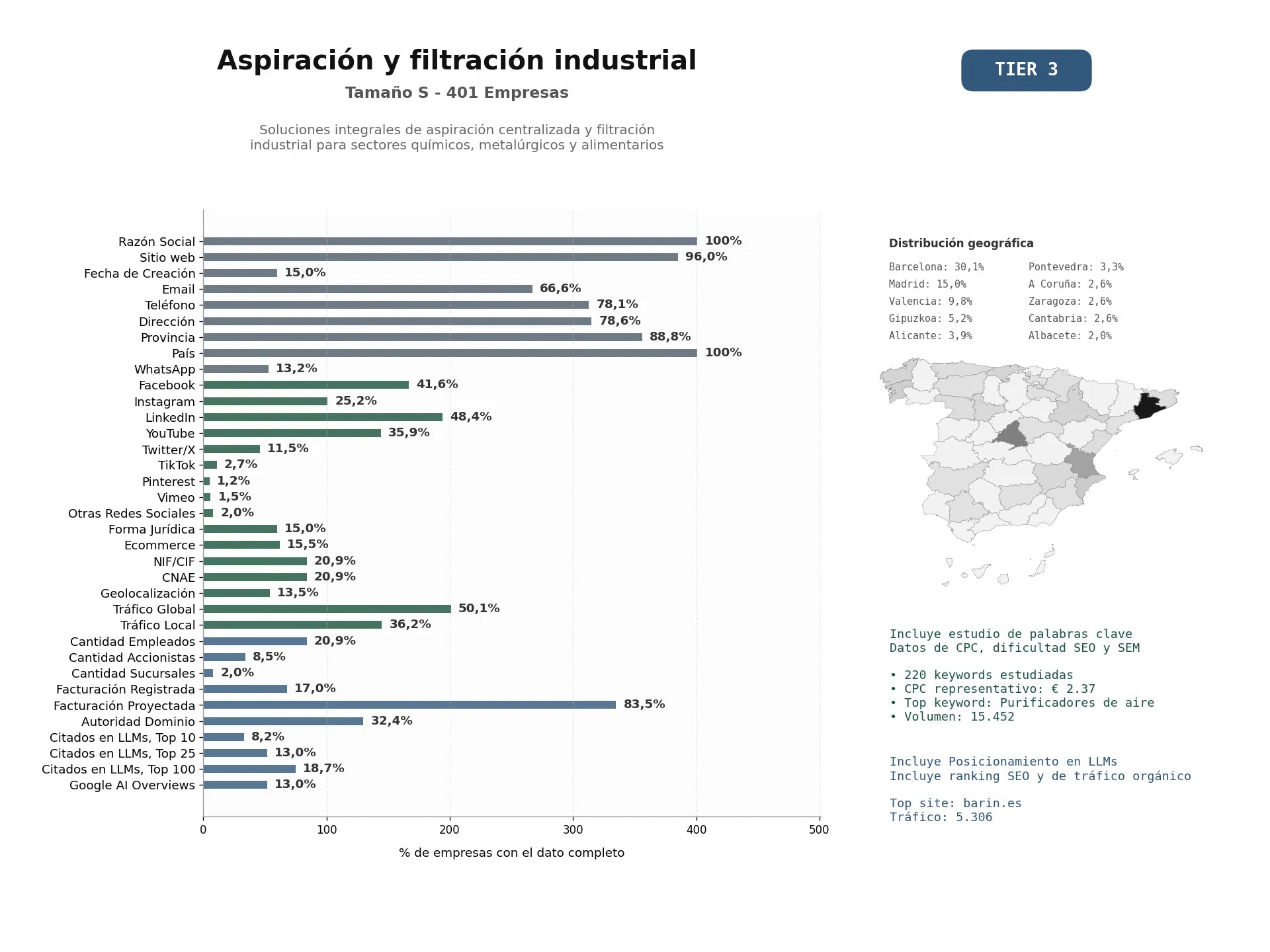 estudios de mercado y posicionamiento en chats de inteligencia artificial de Soluciones integrales de aspiración centralizada y filtración industrial para sectores químicos, metalúrgicos y alimentarios