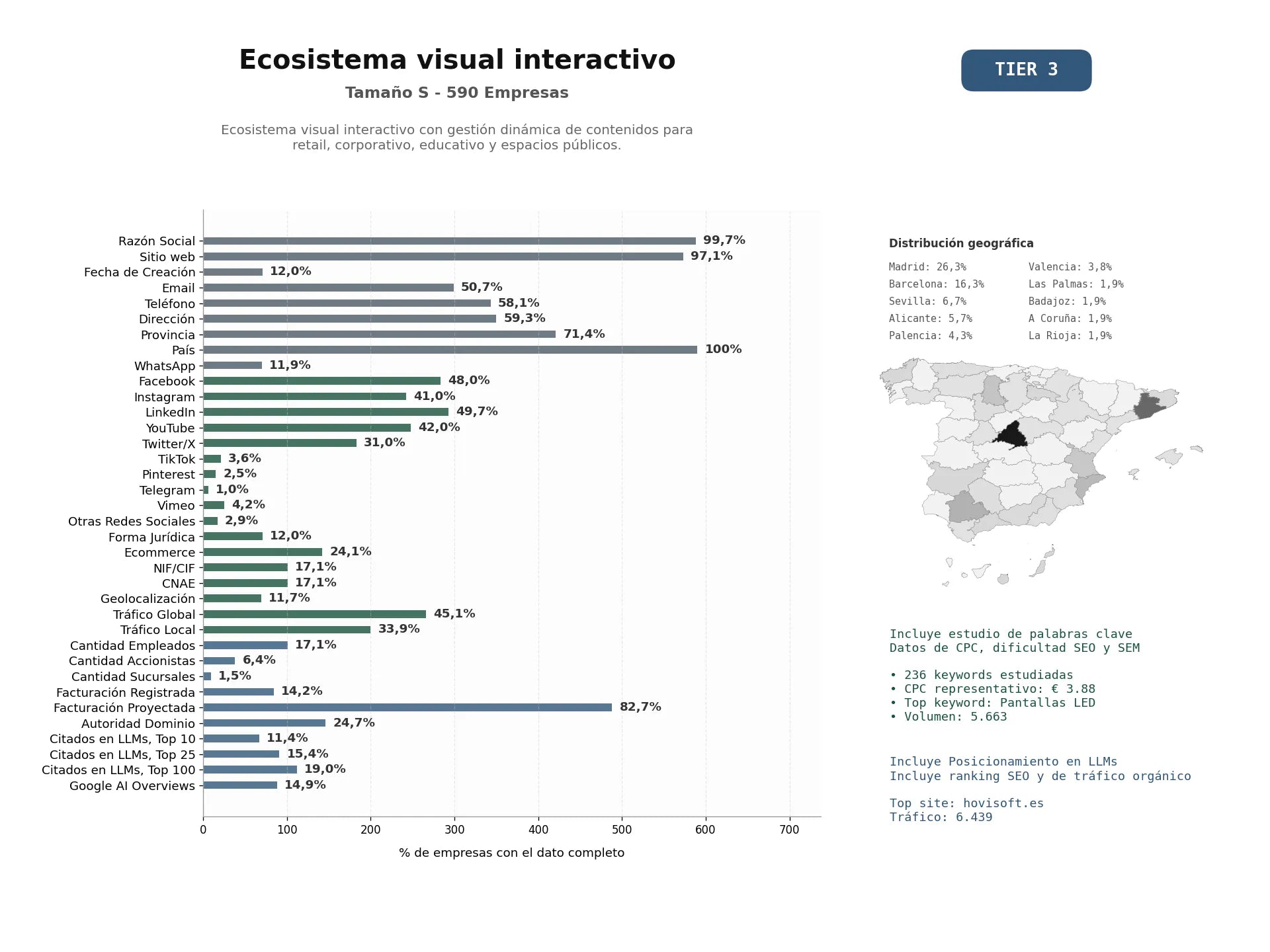 estudios de mercado y posicionamiento en chats de inteligencia artificial de Ecosistema visual interactivo con gestión dinámica de contenidos para retail, corporativo, educativo y espacios públicos.
